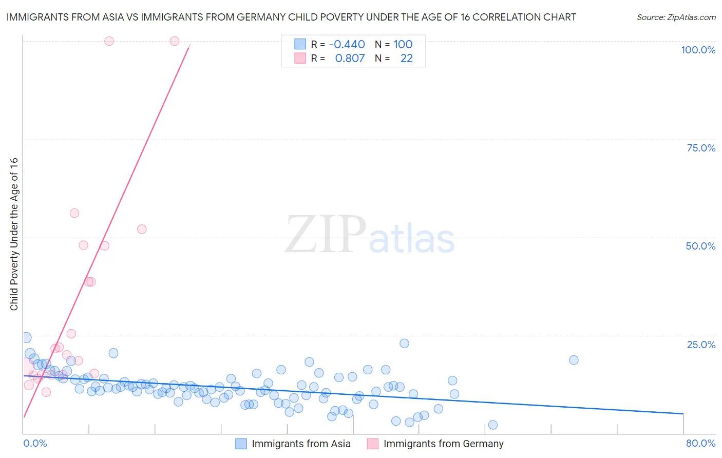 Immigrants from Asia vs Immigrants from Germany Child Poverty Under the Age of 16