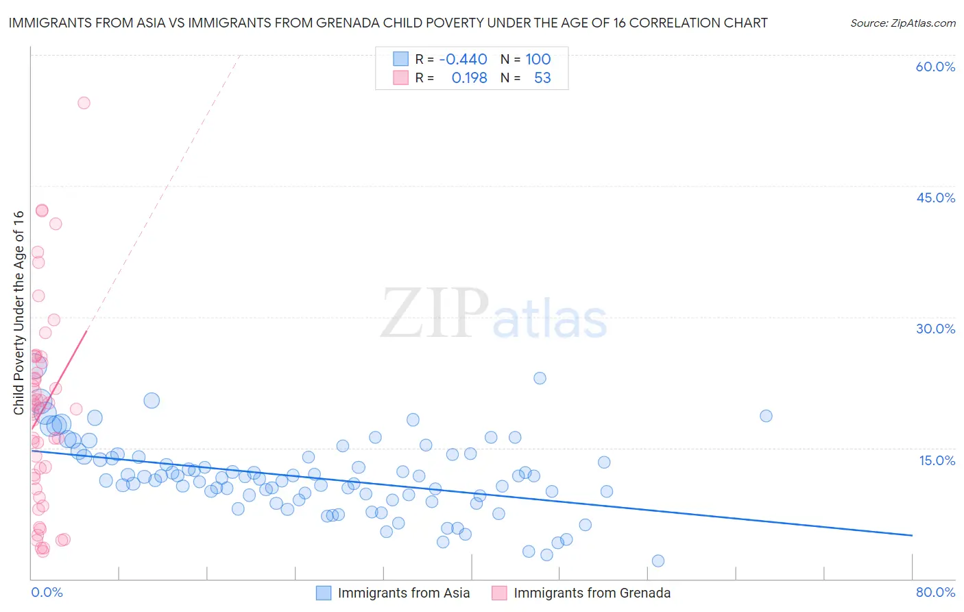 Immigrants from Asia vs Immigrants from Grenada Child Poverty Under the Age of 16