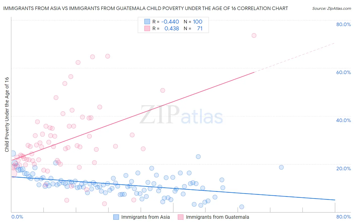 Immigrants from Asia vs Immigrants from Guatemala Child Poverty Under the Age of 16