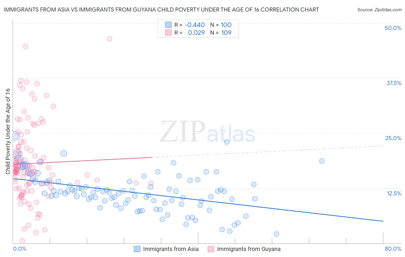 Immigrants from Asia vs Immigrants from Guyana Child Poverty Under the Age of 16