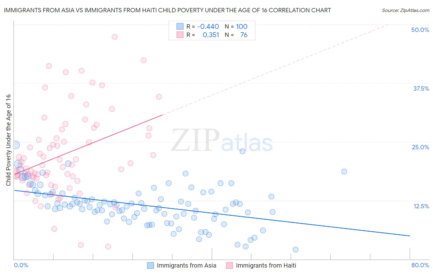 Immigrants from Asia vs Immigrants from Haiti Child Poverty Under the Age of 16