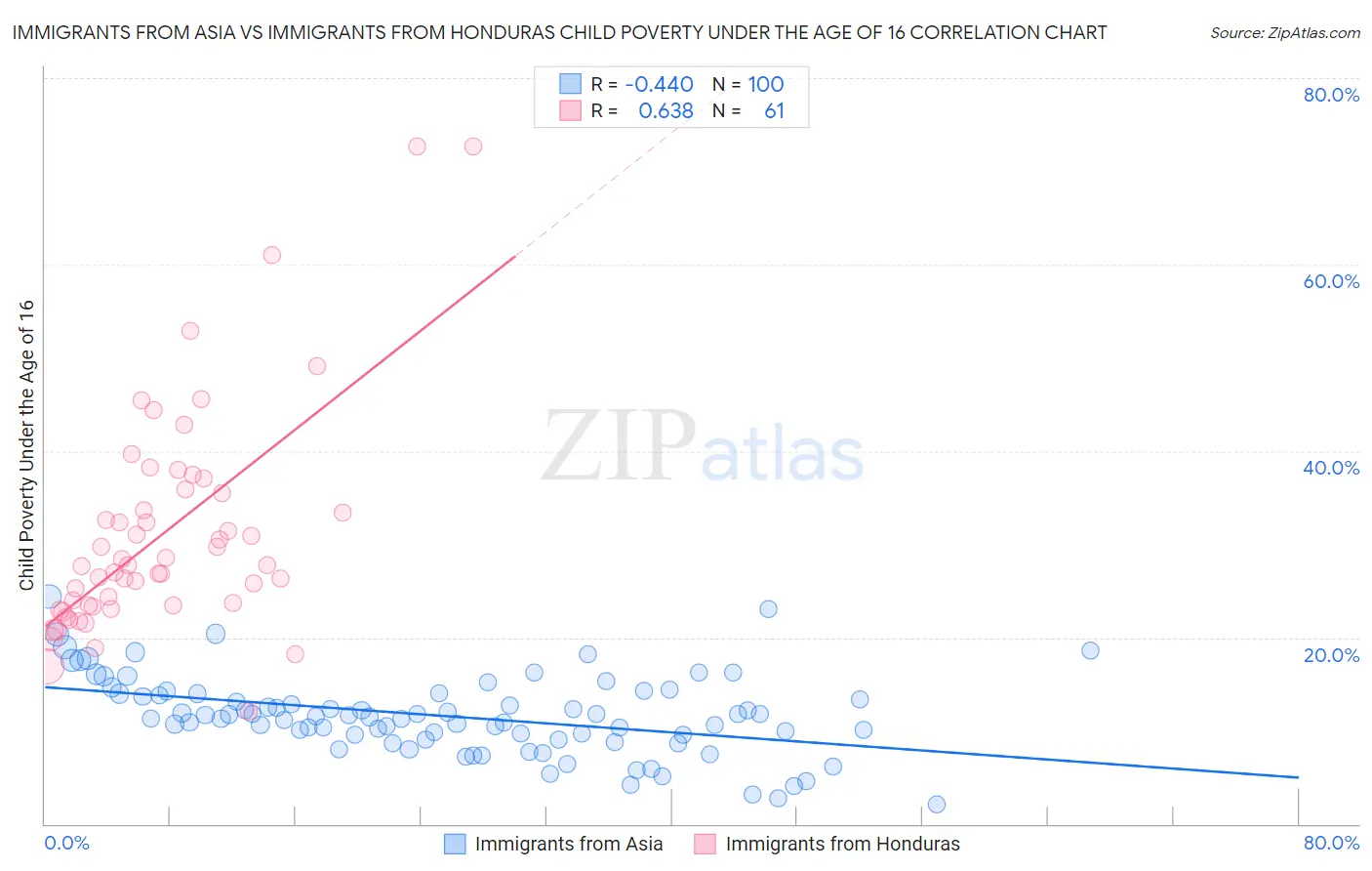 Immigrants from Asia vs Immigrants from Honduras Child Poverty Under the Age of 16