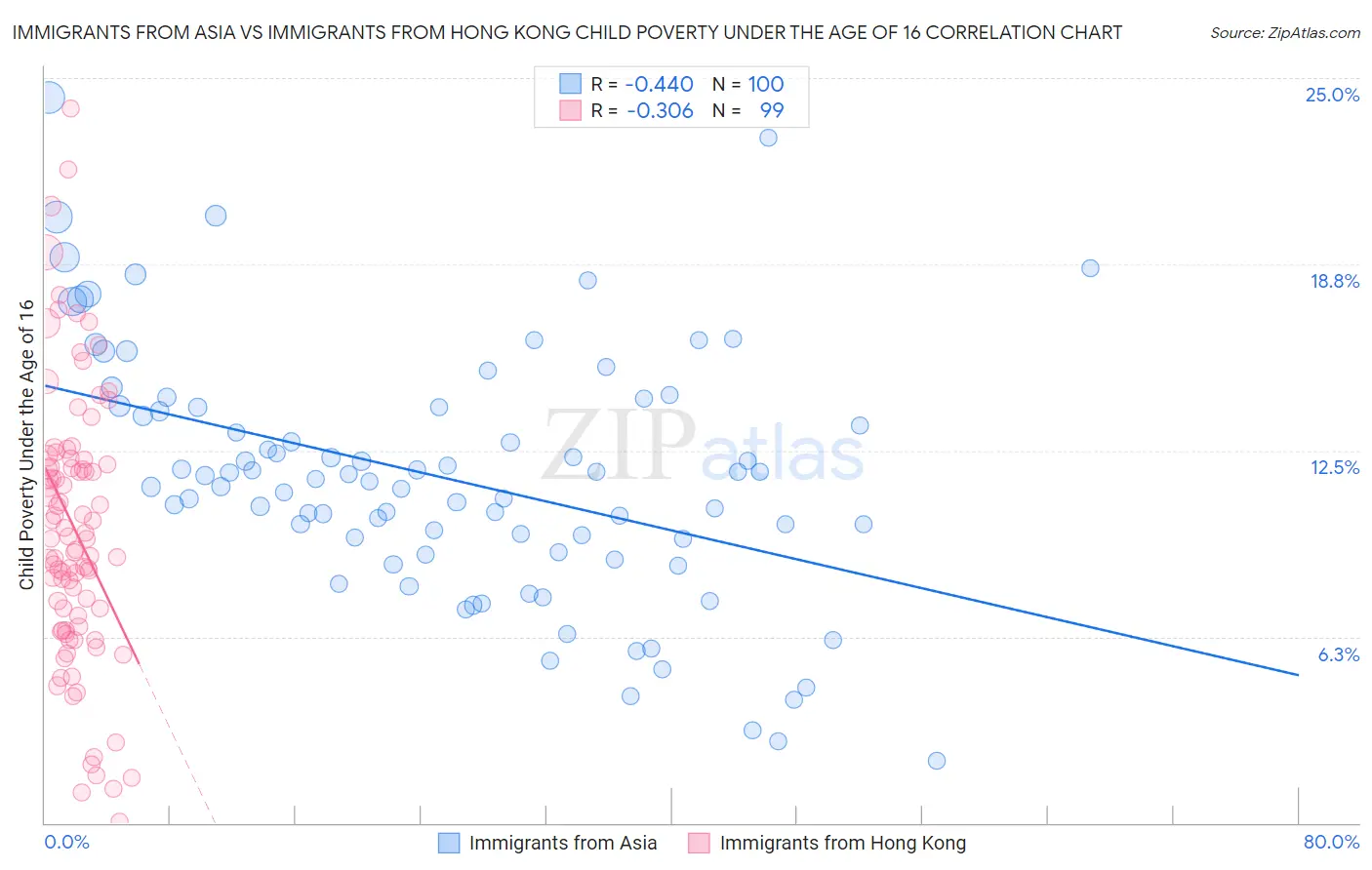 Immigrants from Asia vs Immigrants from Hong Kong Child Poverty Under the Age of 16