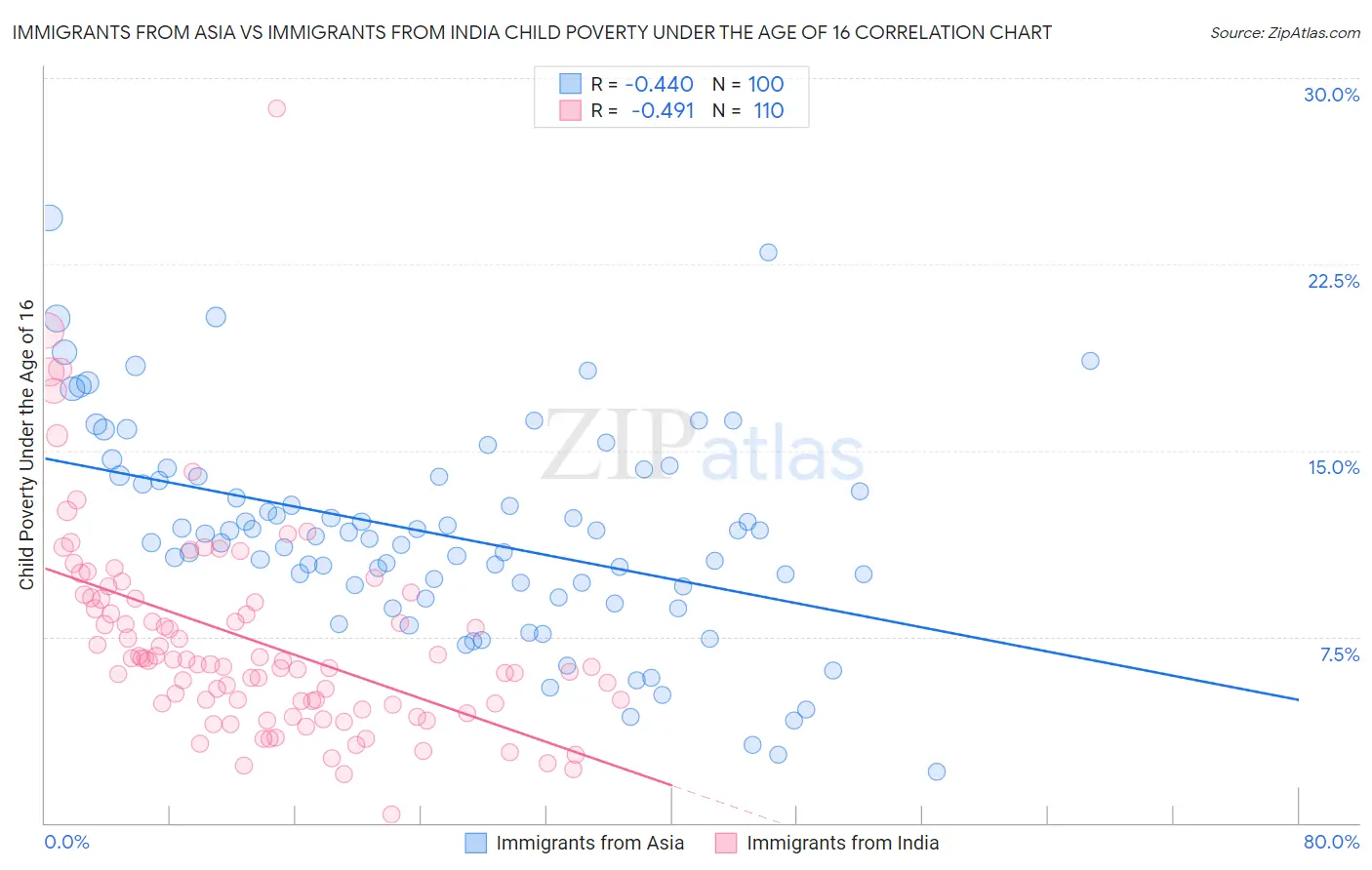 Immigrants from Asia vs Immigrants from India Child Poverty Under the Age of 16