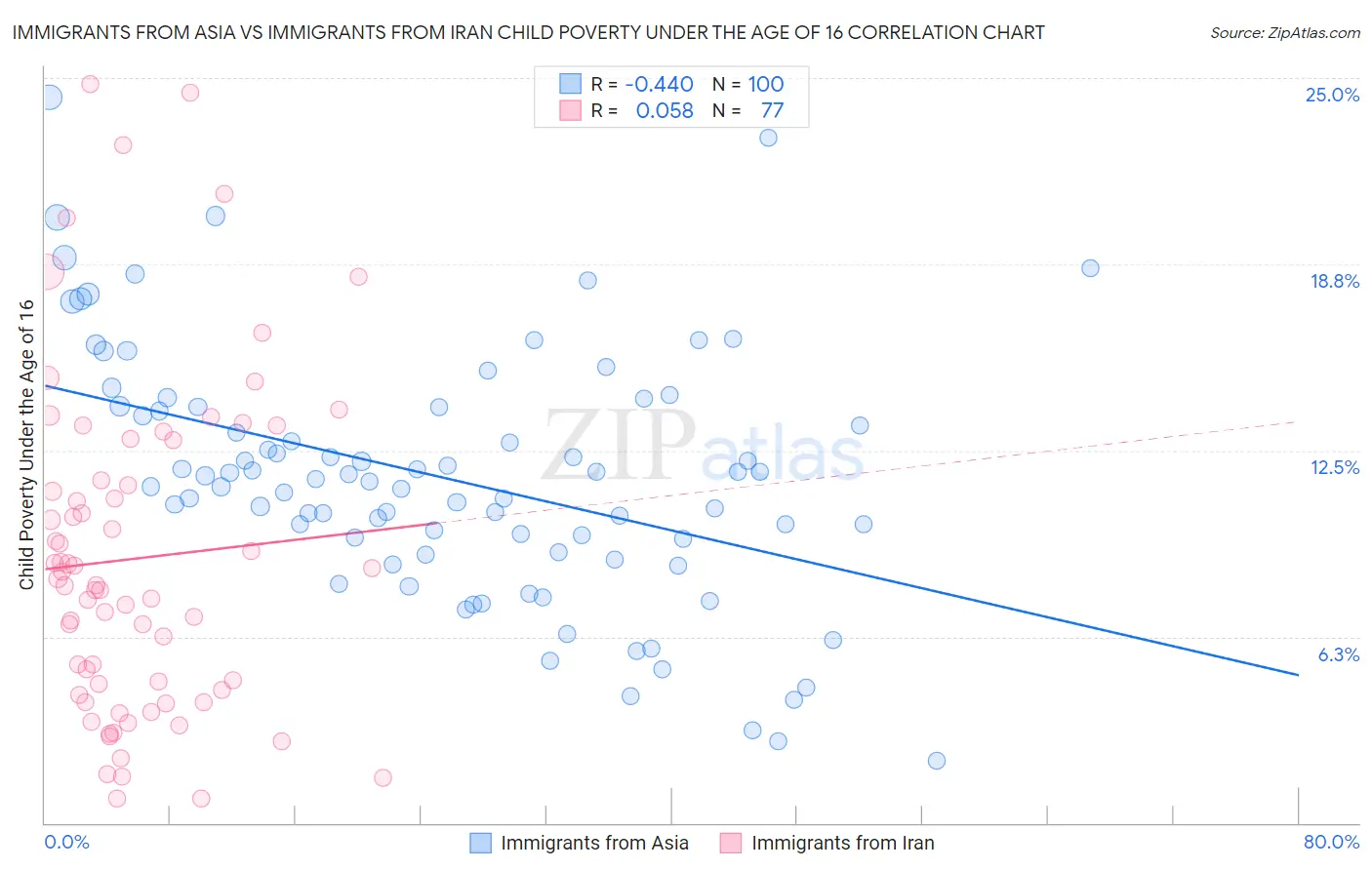 Immigrants from Asia vs Immigrants from Iran Child Poverty Under the Age of 16
