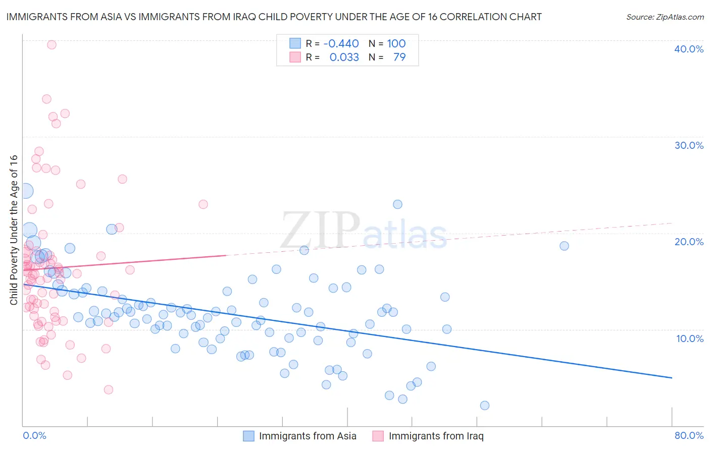 Immigrants from Asia vs Immigrants from Iraq Child Poverty Under the Age of 16