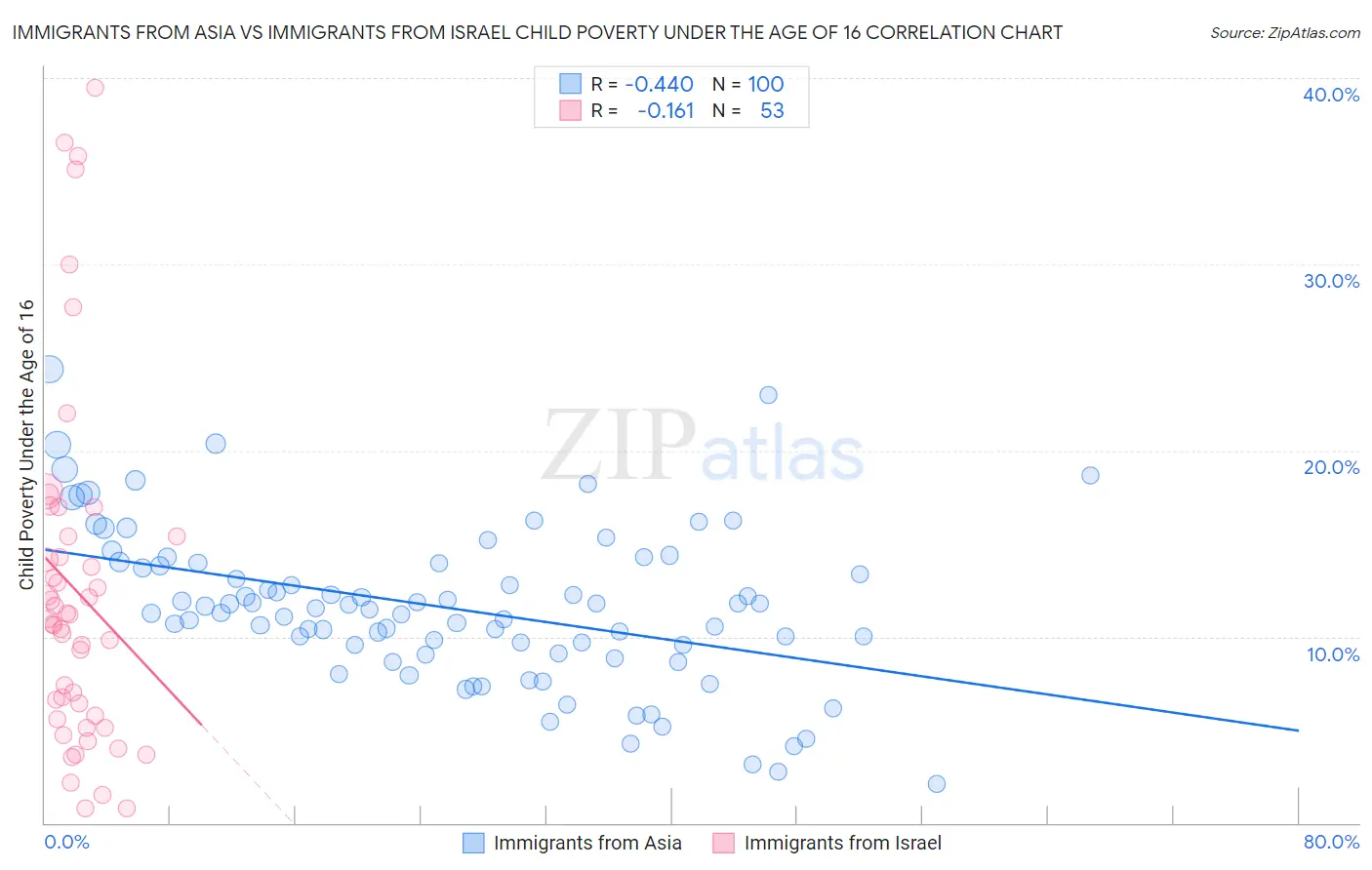 Immigrants from Asia vs Immigrants from Israel Child Poverty Under the Age of 16