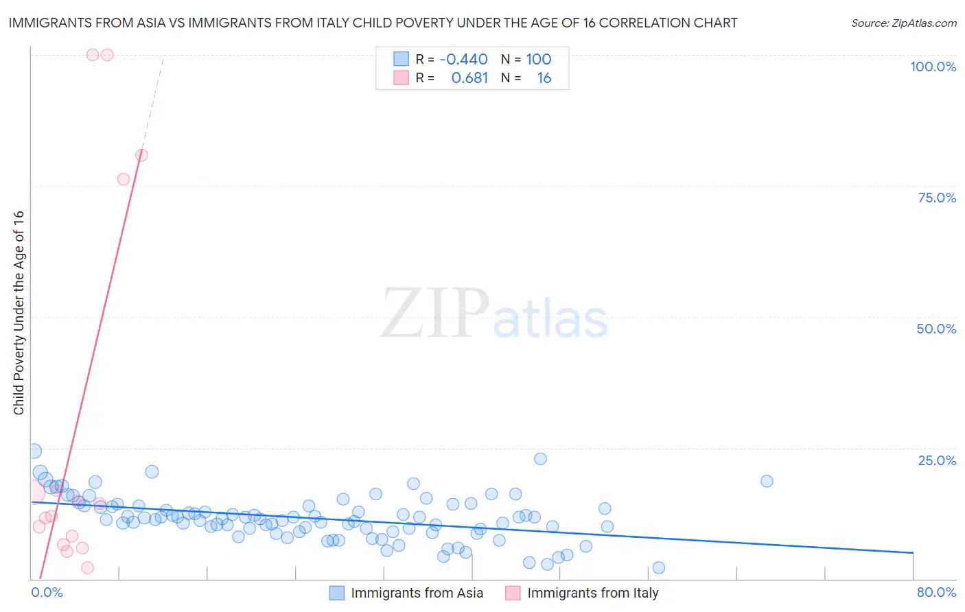 Immigrants from Asia vs Immigrants from Italy Child Poverty Under the Age of 16