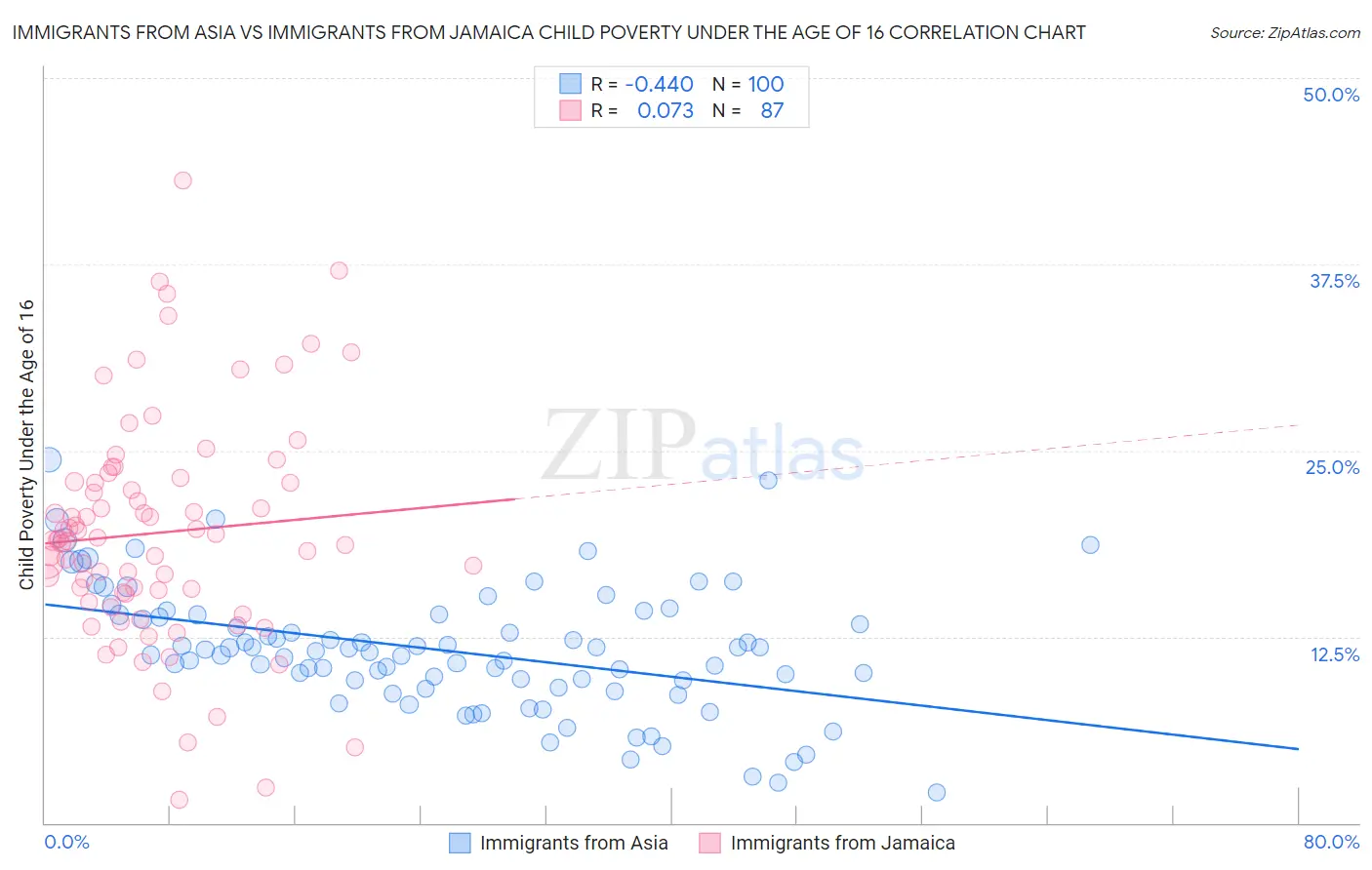 Immigrants from Asia vs Immigrants from Jamaica Child Poverty Under the Age of 16