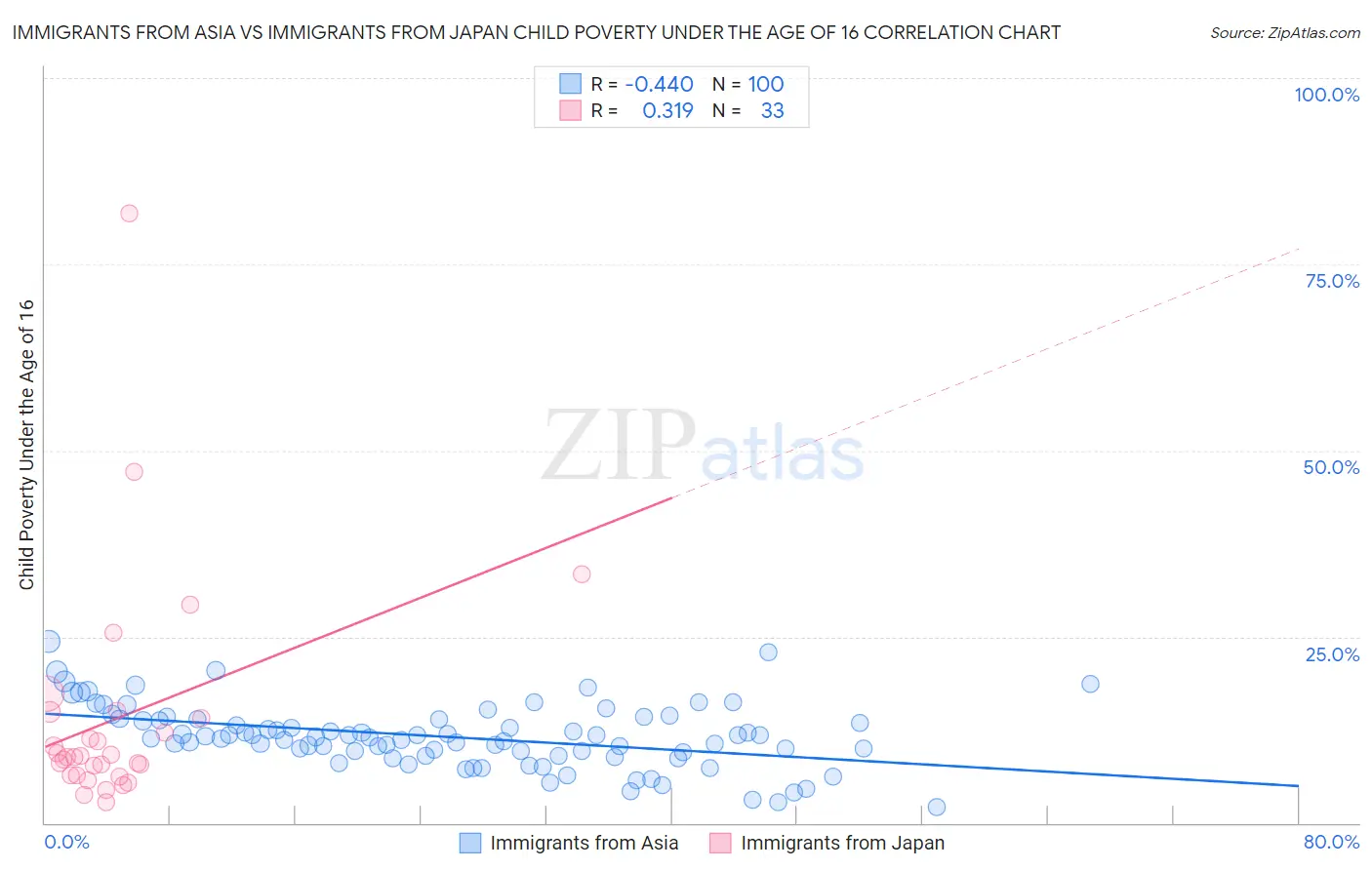 Immigrants from Asia vs Immigrants from Japan Child Poverty Under the Age of 16