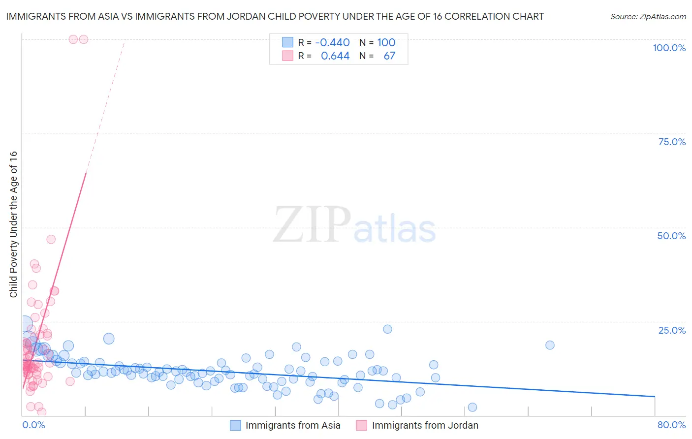 Immigrants from Asia vs Immigrants from Jordan Child Poverty Under the Age of 16