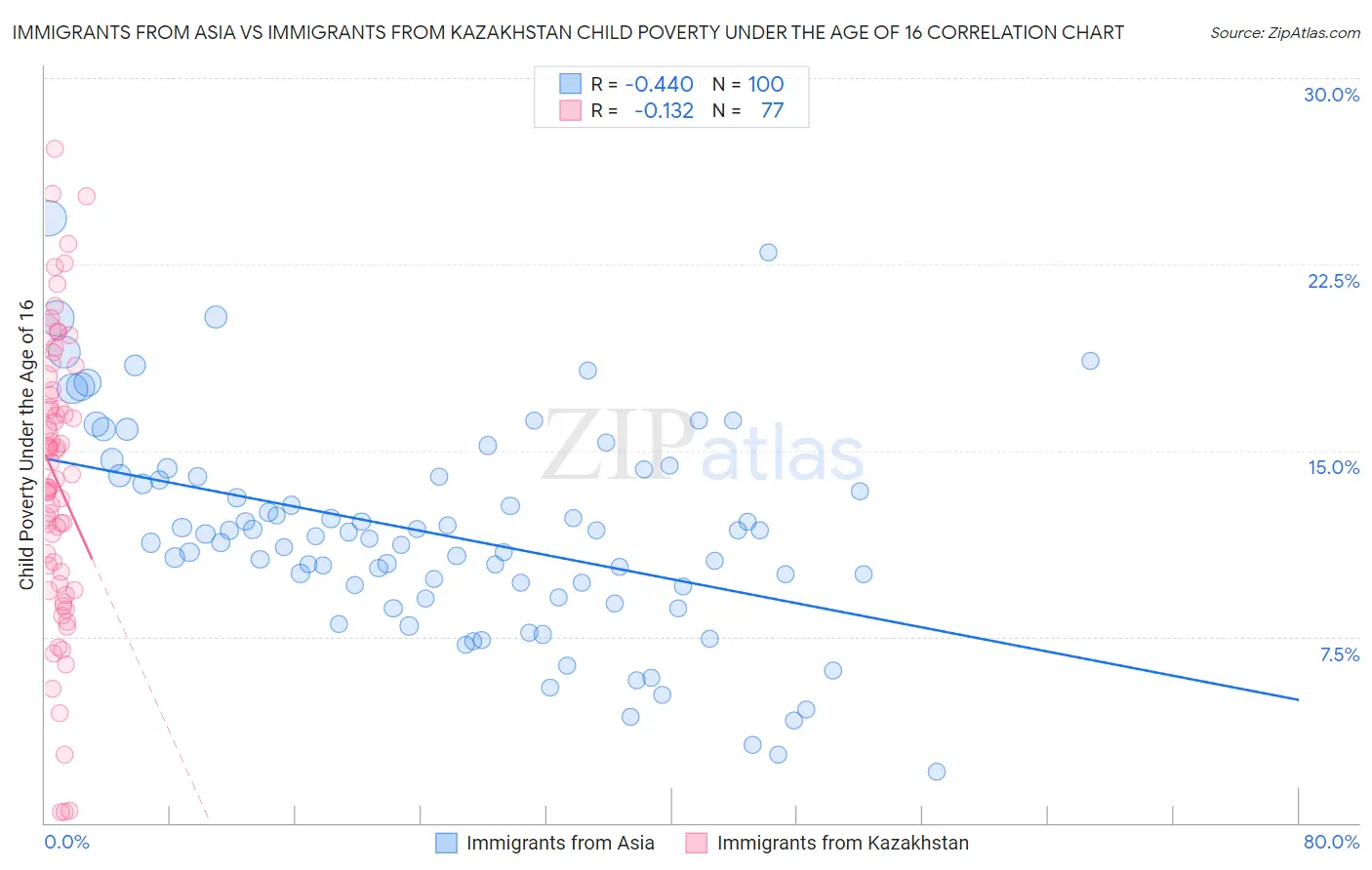 Immigrants from Asia vs Immigrants from Kazakhstan Child Poverty Under the Age of 16