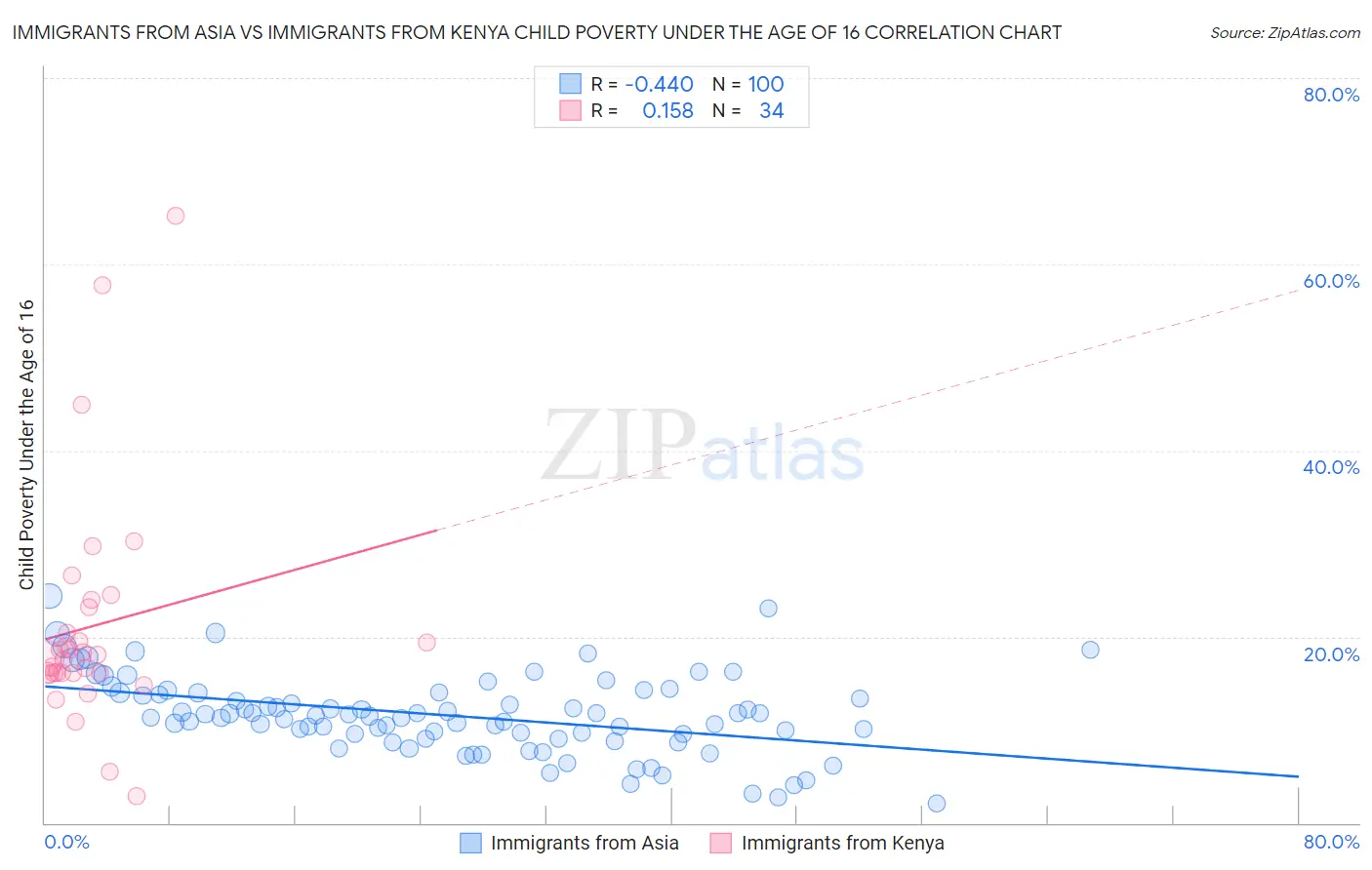 Immigrants from Asia vs Immigrants from Kenya Child Poverty Under the Age of 16