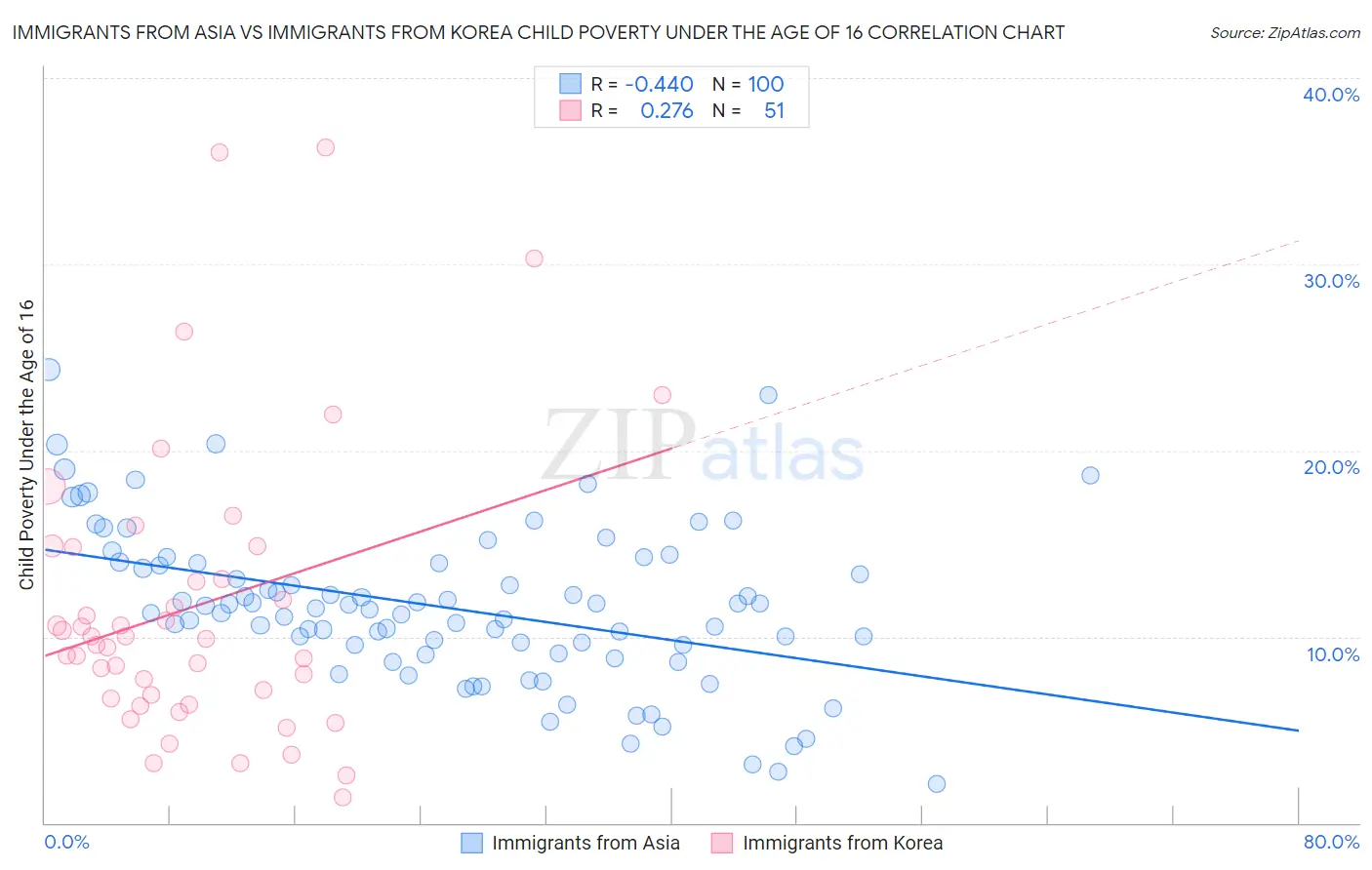 Immigrants from Asia vs Immigrants from Korea Child Poverty Under the Age of 16