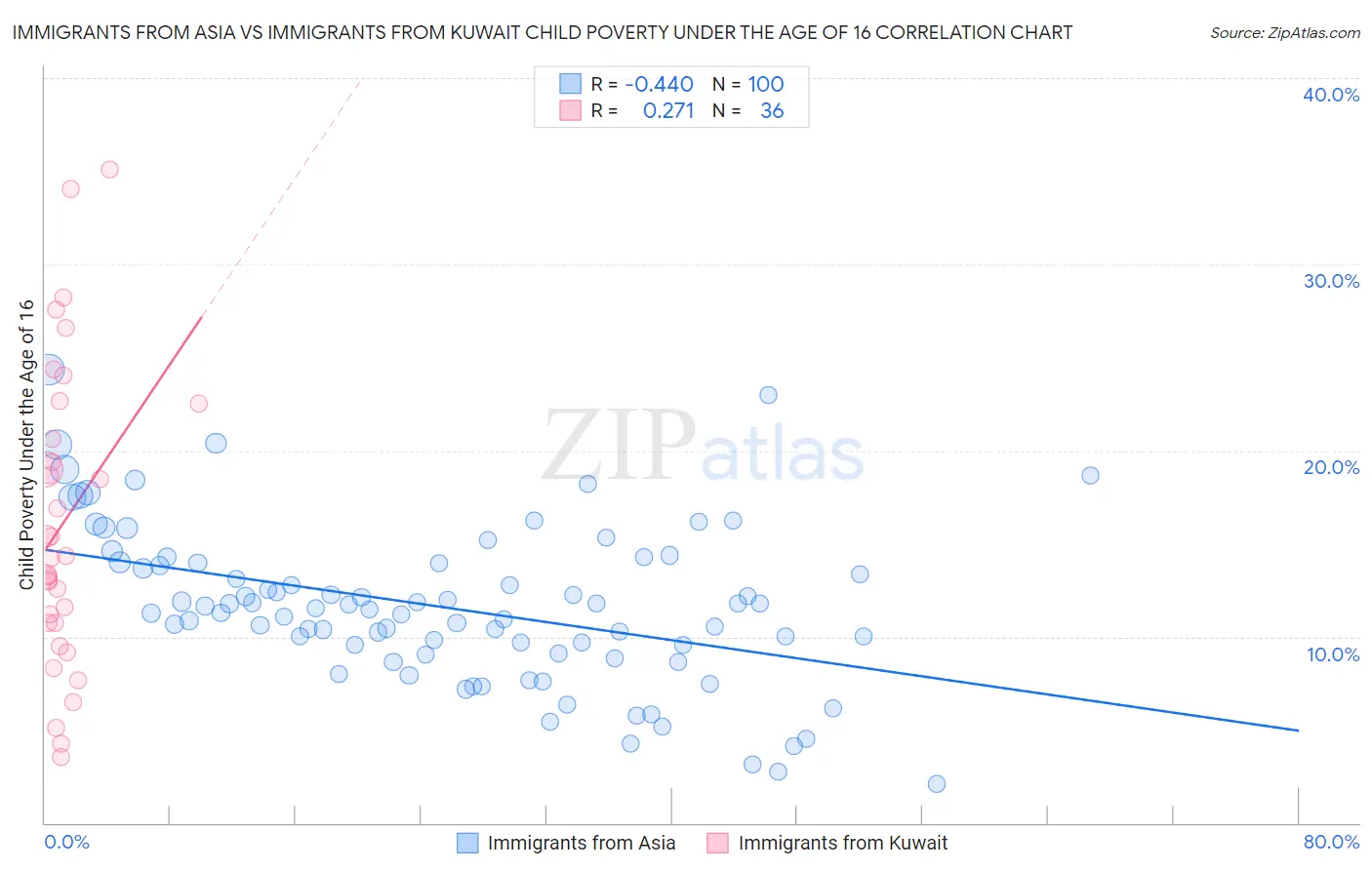 Immigrants from Asia vs Immigrants from Kuwait Child Poverty Under the Age of 16