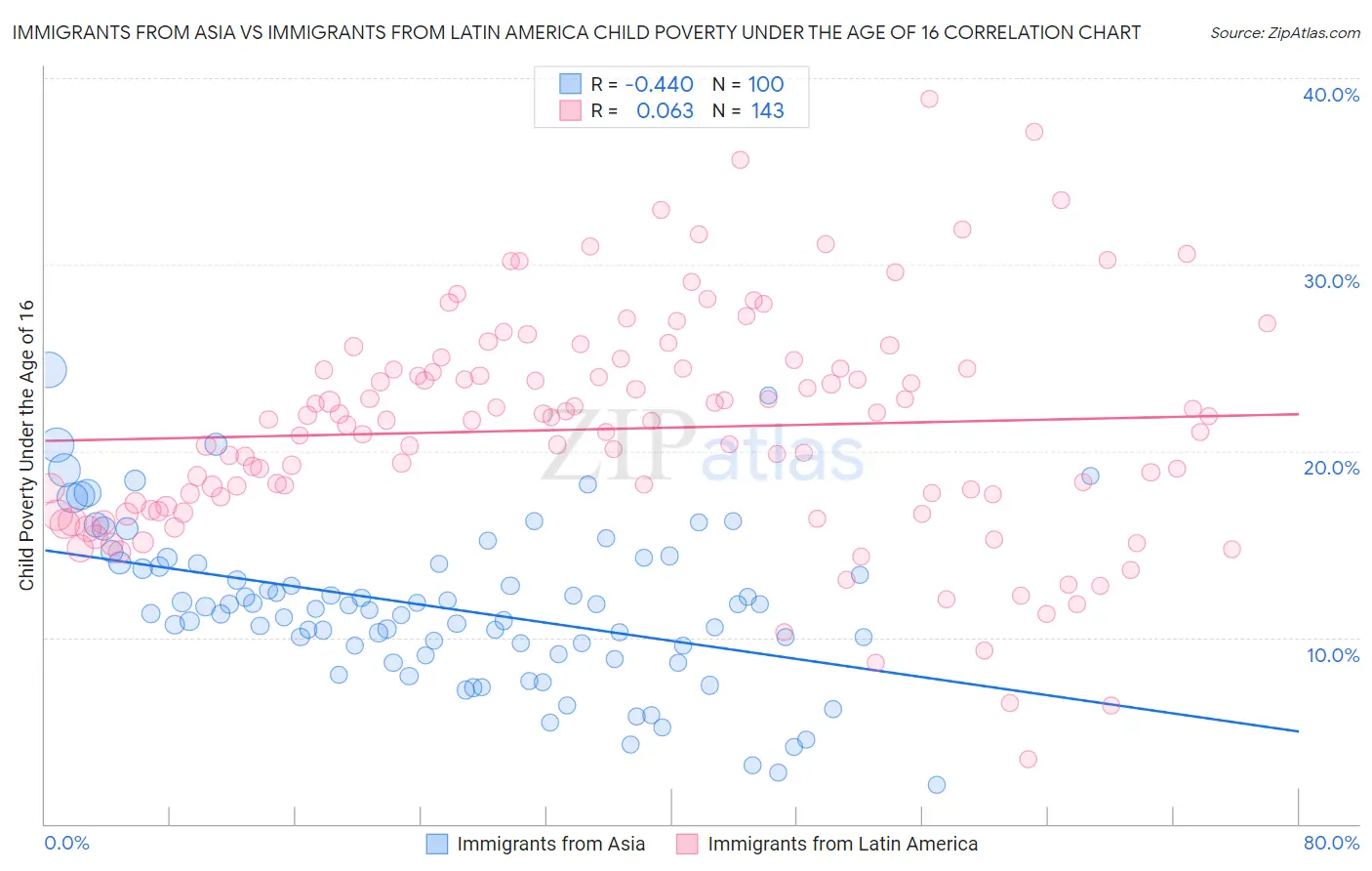 Immigrants from Asia vs Immigrants from Latin America Child Poverty Under the Age of 16