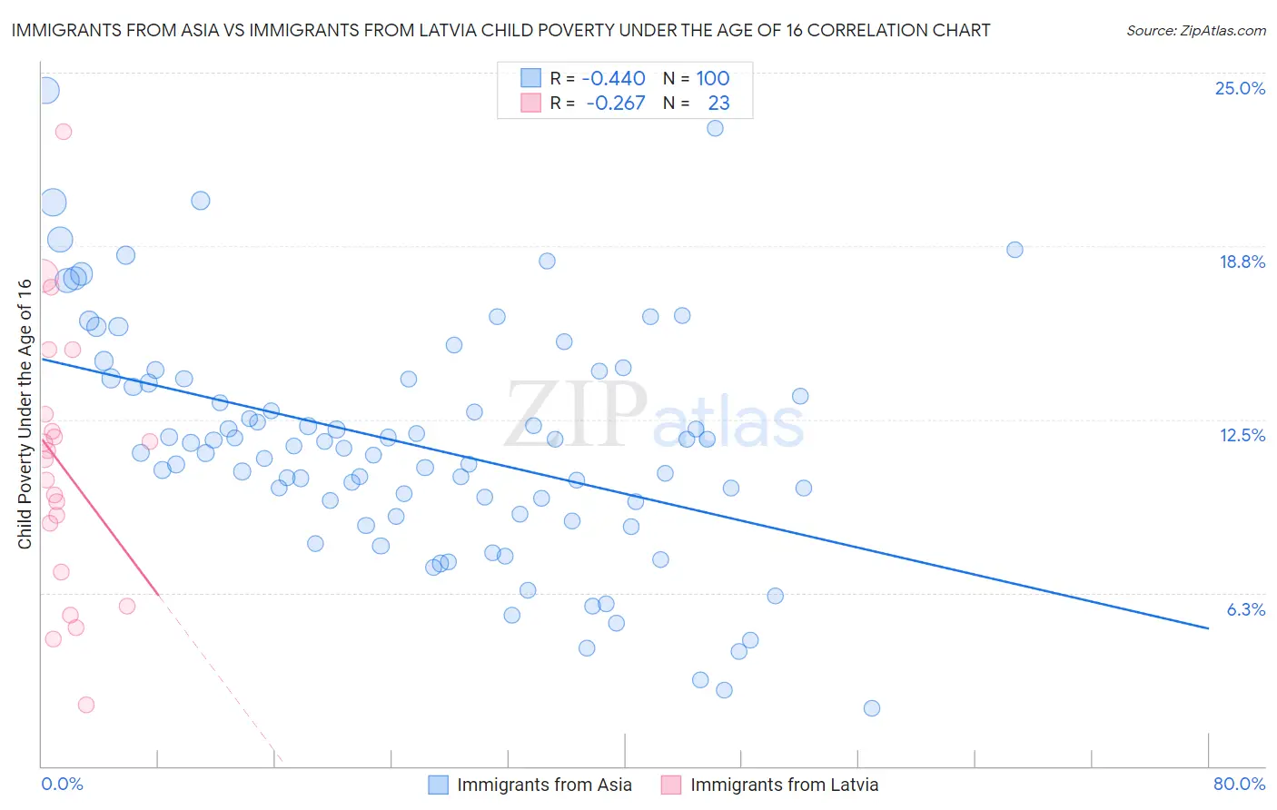 Immigrants from Asia vs Immigrants from Latvia Child Poverty Under the Age of 16
