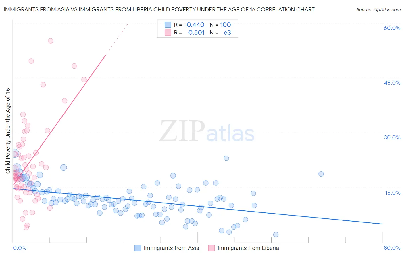 Immigrants from Asia vs Immigrants from Liberia Child Poverty Under the Age of 16