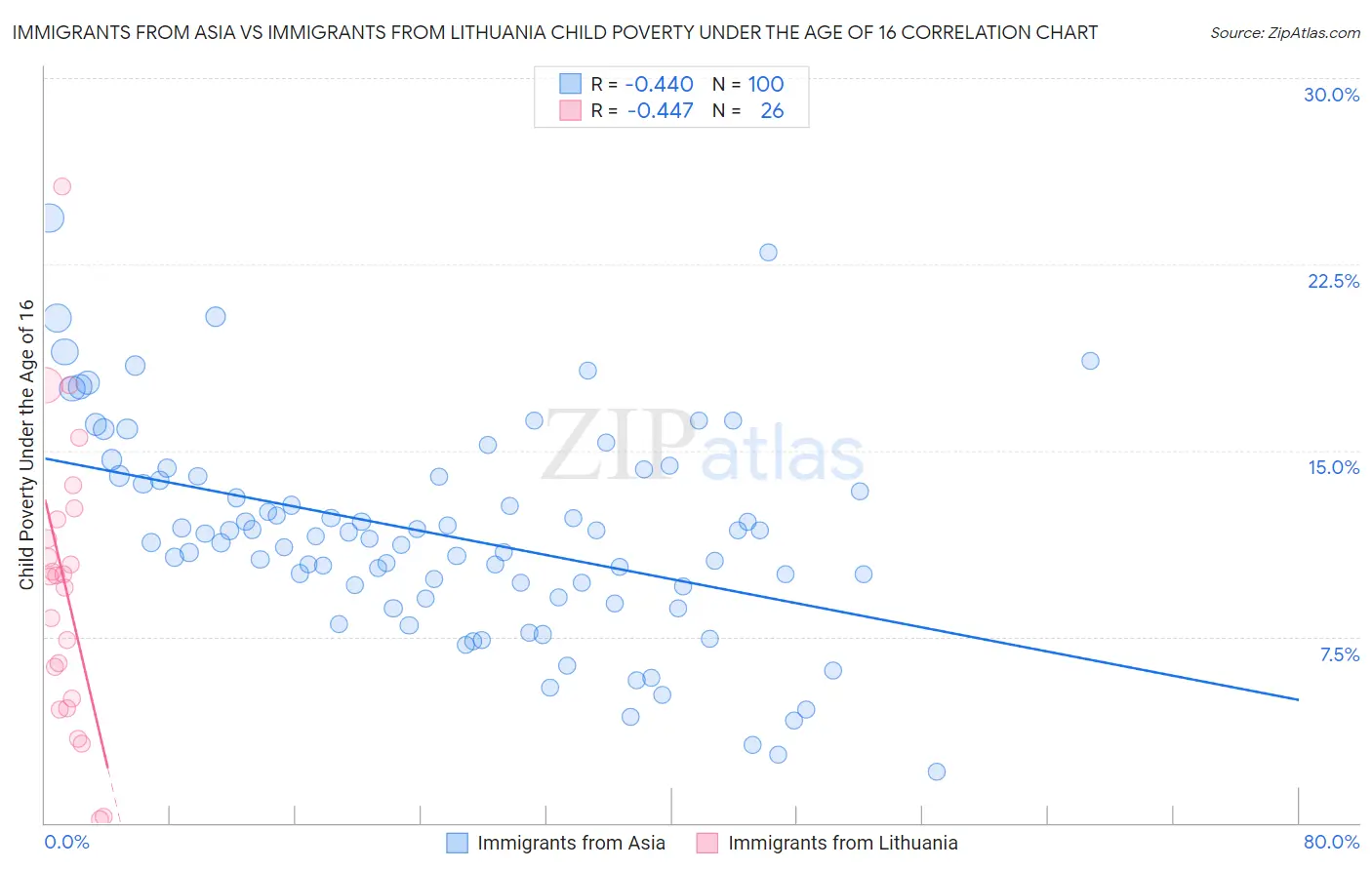 Immigrants from Asia vs Immigrants from Lithuania Child Poverty Under the Age of 16