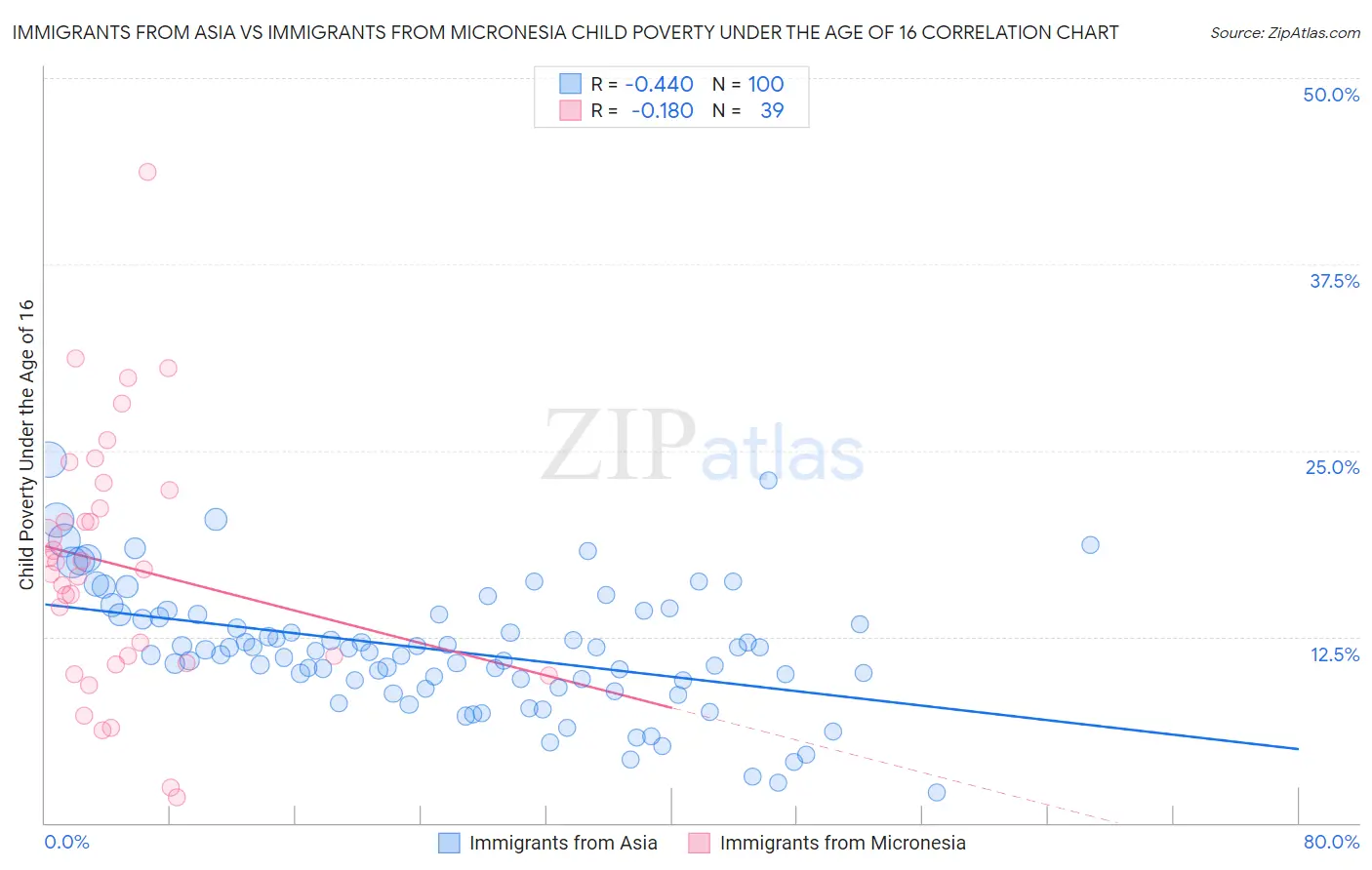 Immigrants from Asia vs Immigrants from Micronesia Child Poverty Under the Age of 16