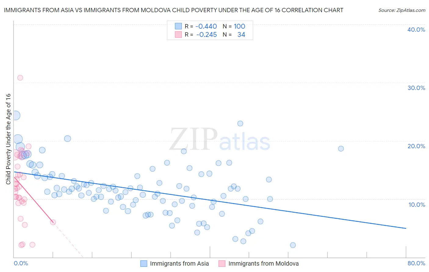 Immigrants from Asia vs Immigrants from Moldova Child Poverty Under the Age of 16