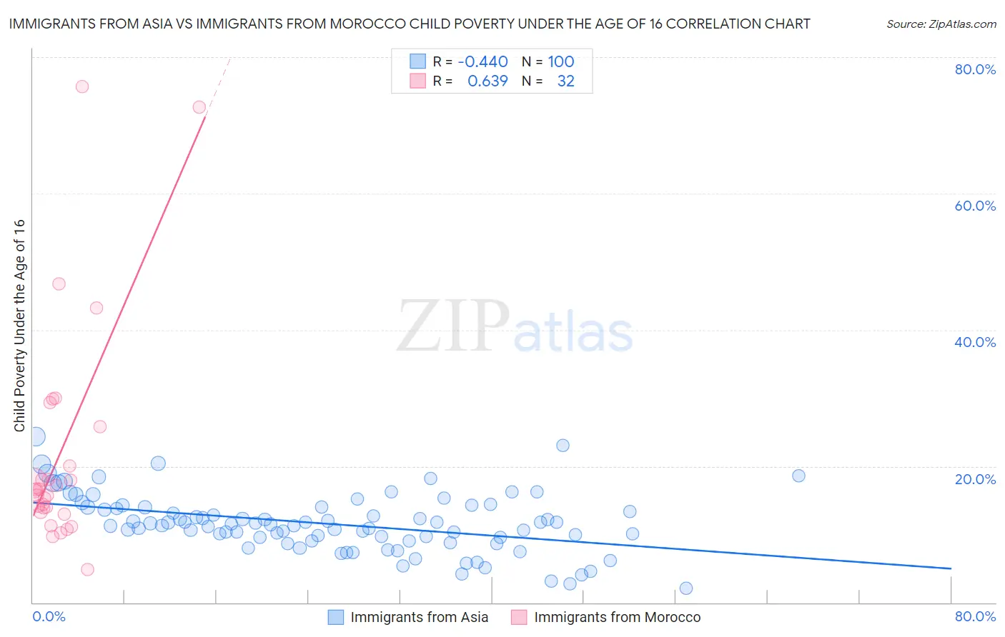 Immigrants from Asia vs Immigrants from Morocco Child Poverty Under the Age of 16