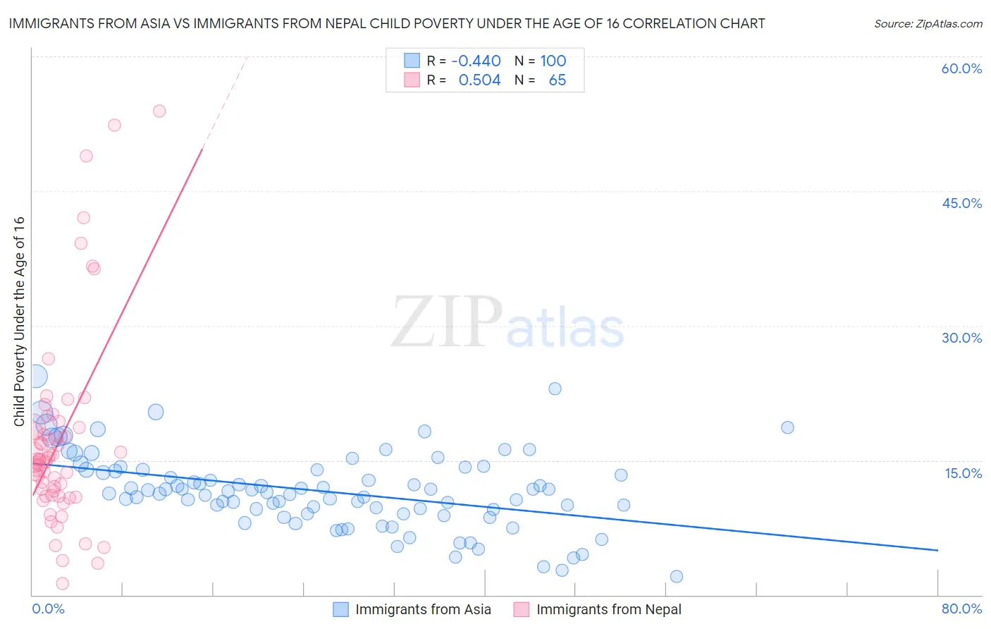 Immigrants from Asia vs Immigrants from Nepal Child Poverty Under the Age of 16