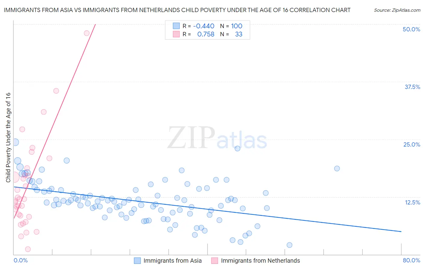 Immigrants from Asia vs Immigrants from Netherlands Child Poverty Under the Age of 16