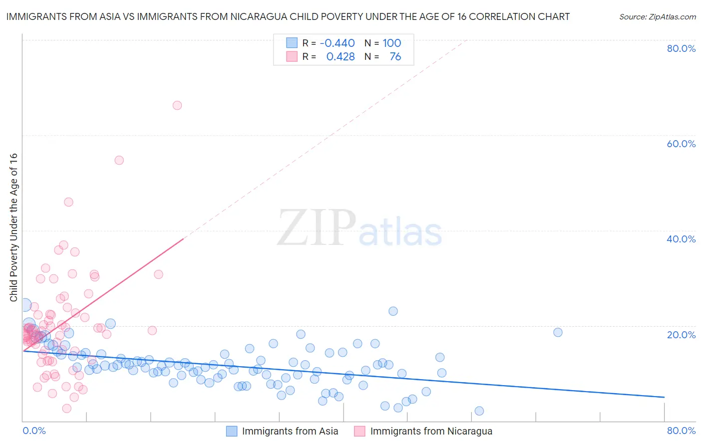 Immigrants from Asia vs Immigrants from Nicaragua Child Poverty Under the Age of 16