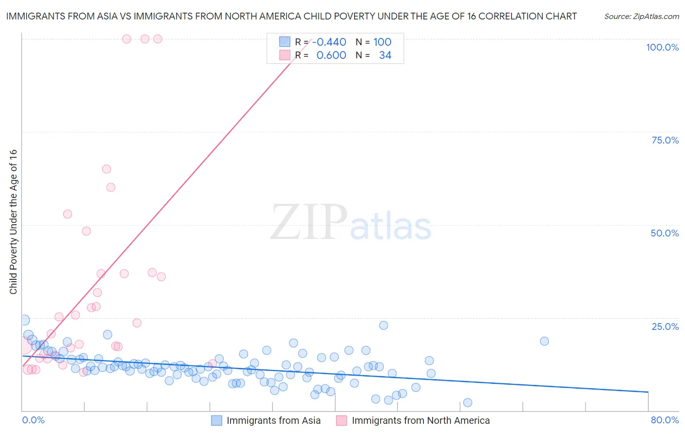 Immigrants from Asia vs Immigrants from North America Child Poverty Under the Age of 16