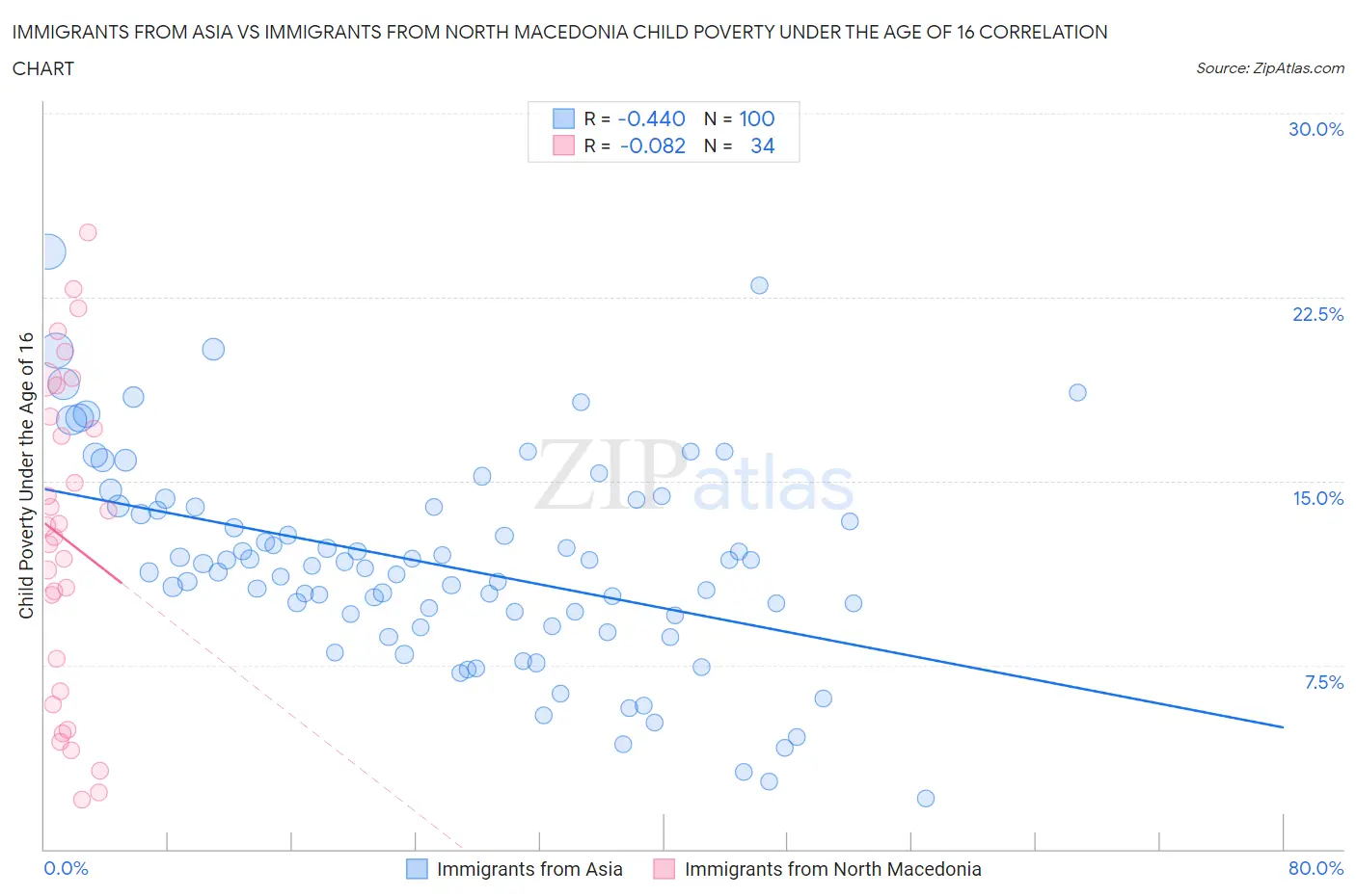 Immigrants from Asia vs Immigrants from North Macedonia Child Poverty Under the Age of 16