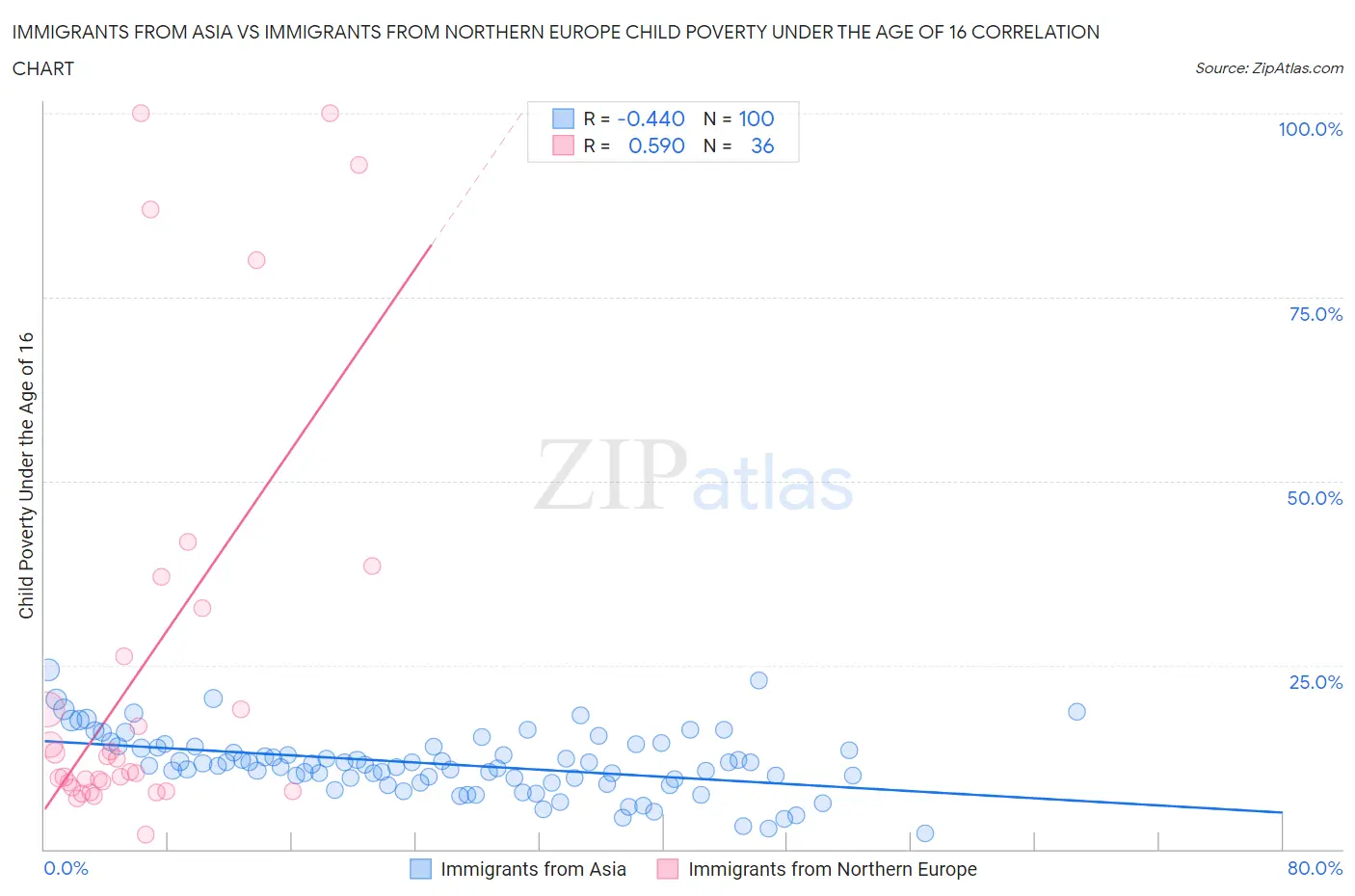 Immigrants from Asia vs Immigrants from Northern Europe Child Poverty Under the Age of 16