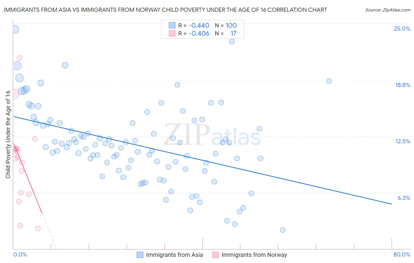 Immigrants from Asia vs Immigrants from Norway Child Poverty Under the Age of 16