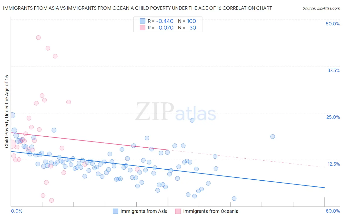Immigrants from Asia vs Immigrants from Oceania Child Poverty Under the Age of 16
