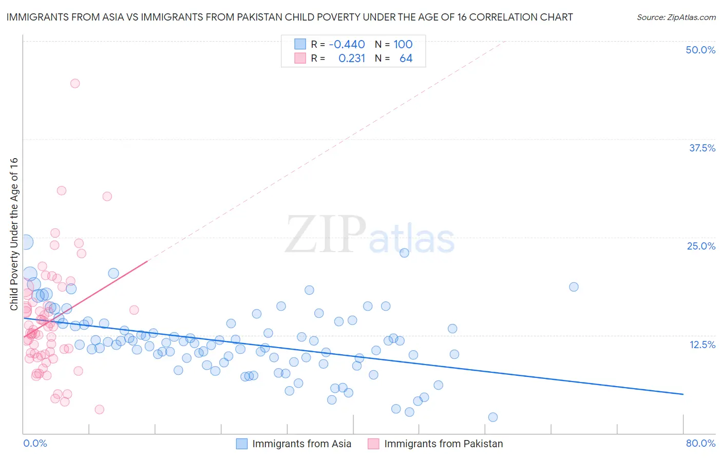 Immigrants from Asia vs Immigrants from Pakistan Child Poverty Under the Age of 16