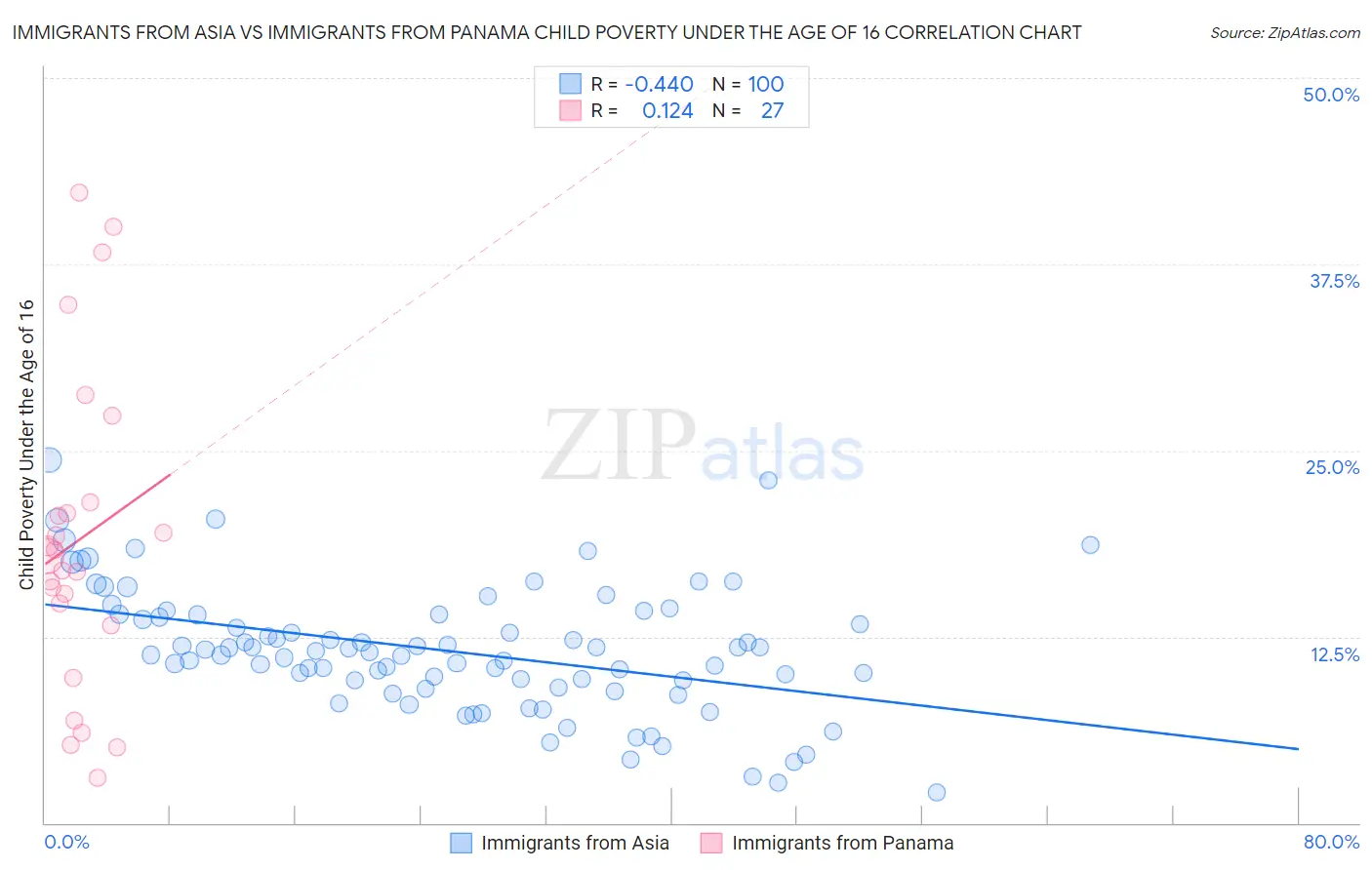 Immigrants from Asia vs Immigrants from Panama Child Poverty Under the Age of 16