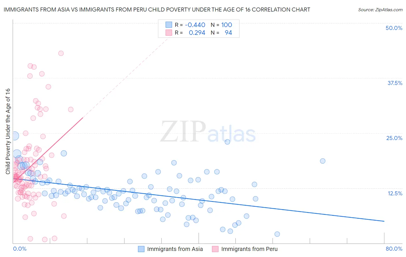 Immigrants from Asia vs Immigrants from Peru Child Poverty Under the Age of 16