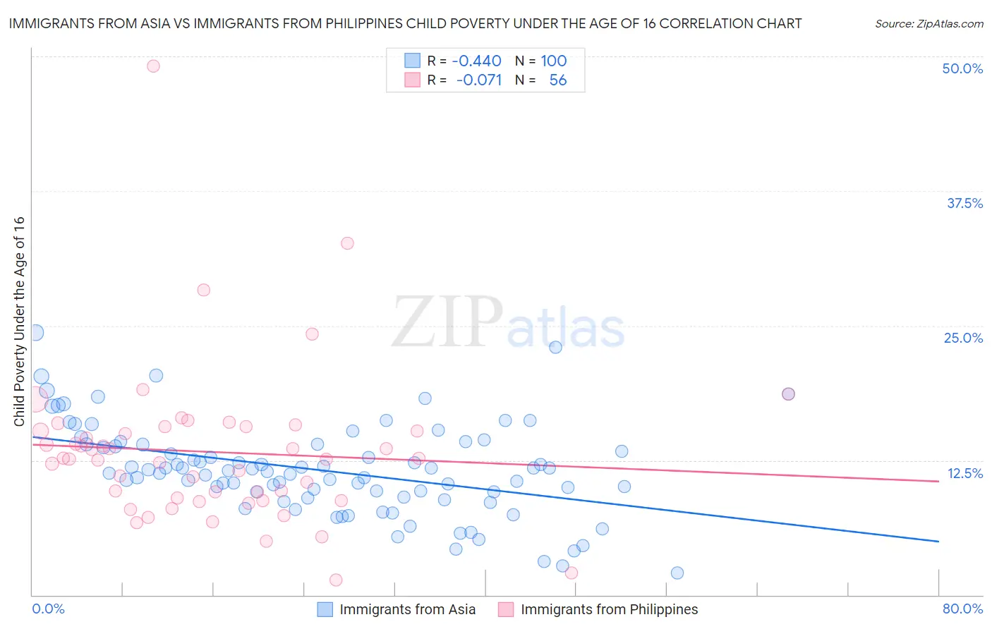 Immigrants from Asia vs Immigrants from Philippines Child Poverty Under the Age of 16