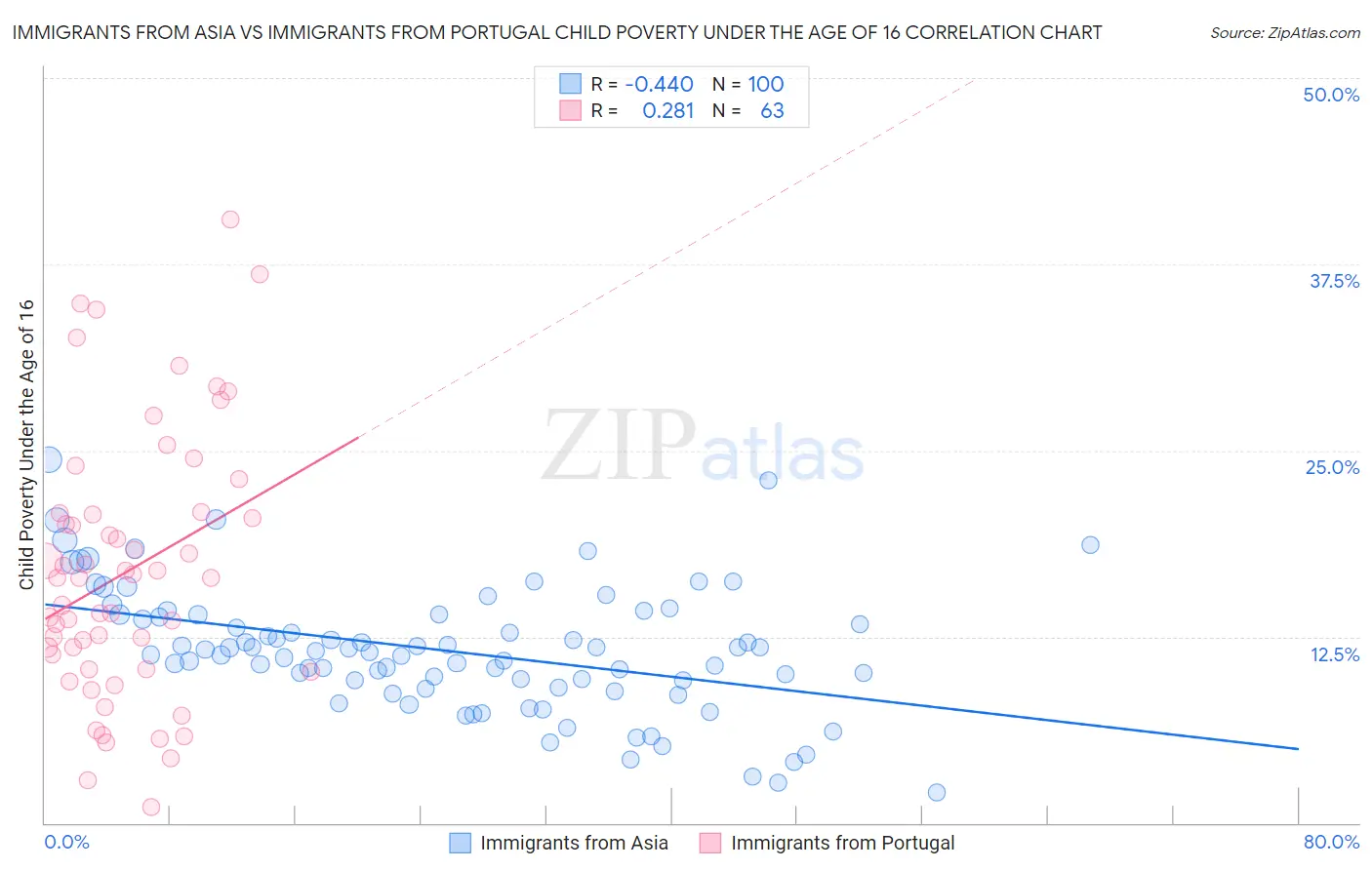 Immigrants from Asia vs Immigrants from Portugal Child Poverty Under the Age of 16