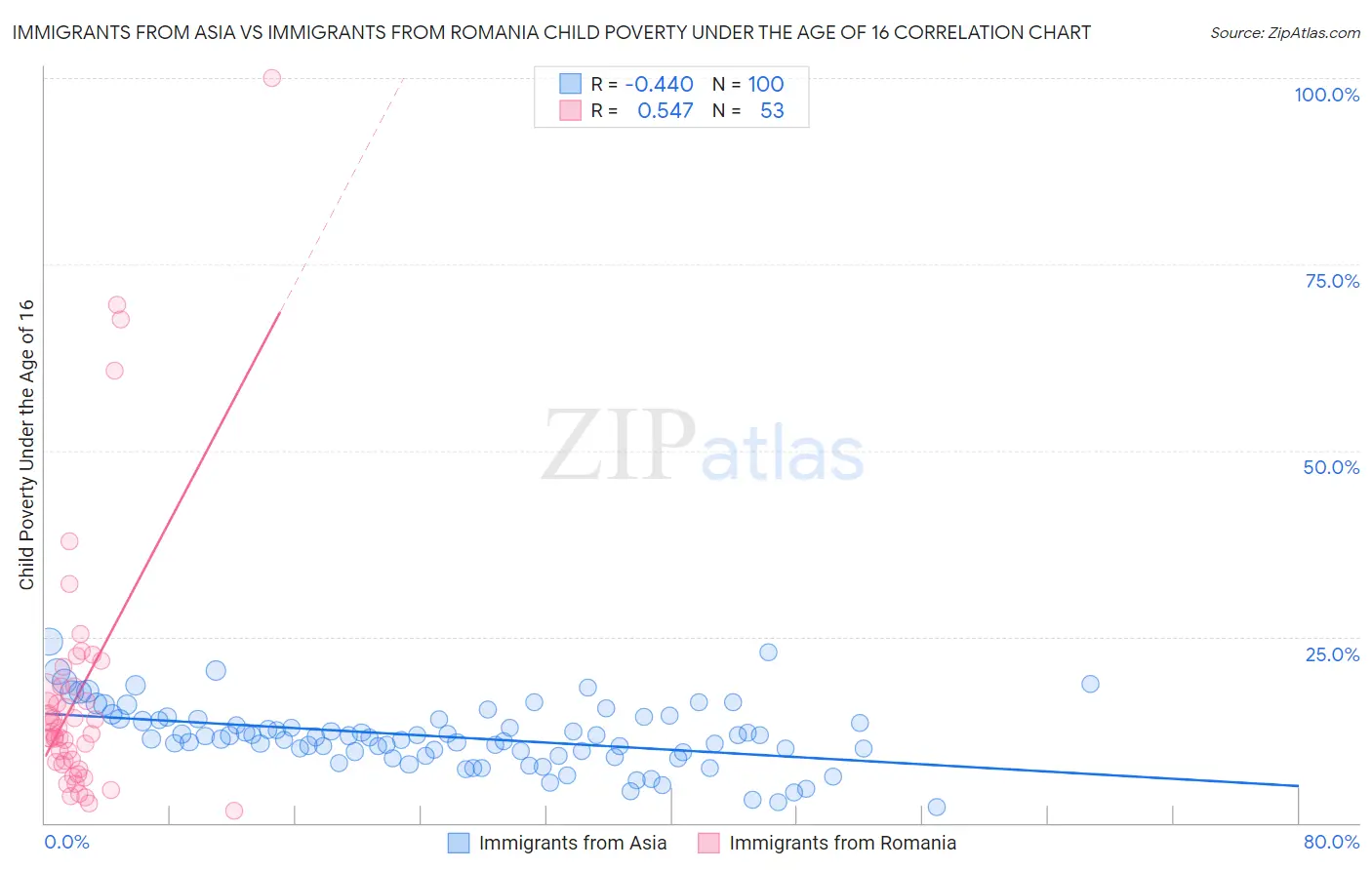 Immigrants from Asia vs Immigrants from Romania Child Poverty Under the Age of 16