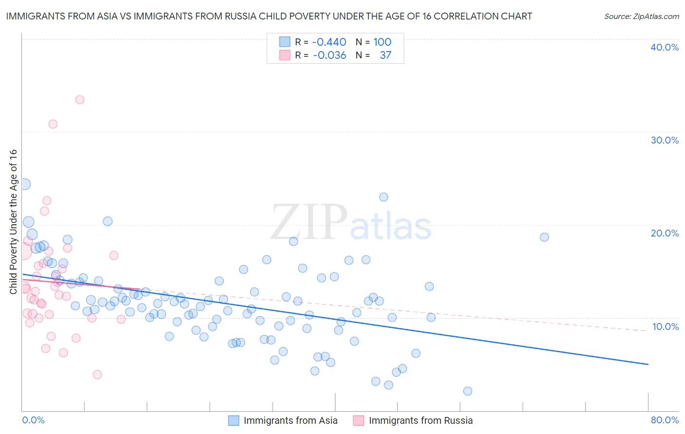 Immigrants from Asia vs Immigrants from Russia Child Poverty Under the Age of 16