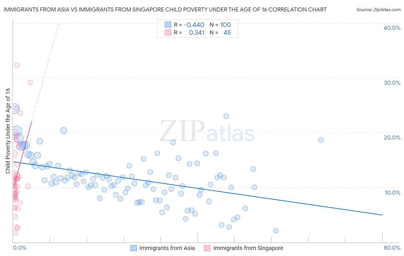 Immigrants from Asia vs Immigrants from Singapore Child Poverty Under the Age of 16