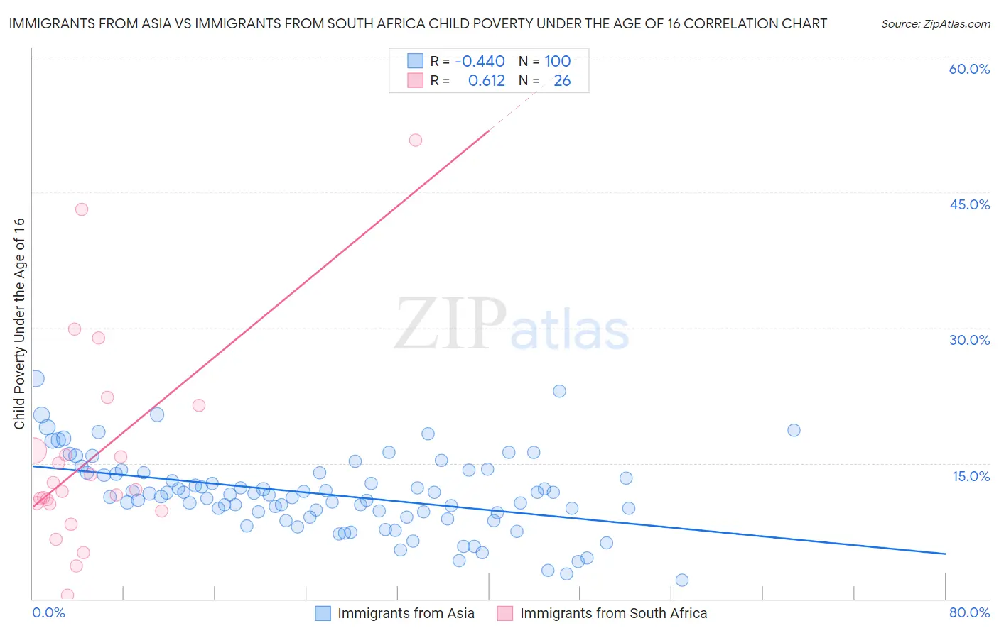 Immigrants from Asia vs Immigrants from South Africa Child Poverty Under the Age of 16