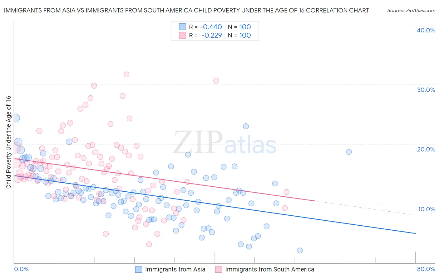Immigrants from Asia vs Immigrants from South America Child Poverty Under the Age of 16
