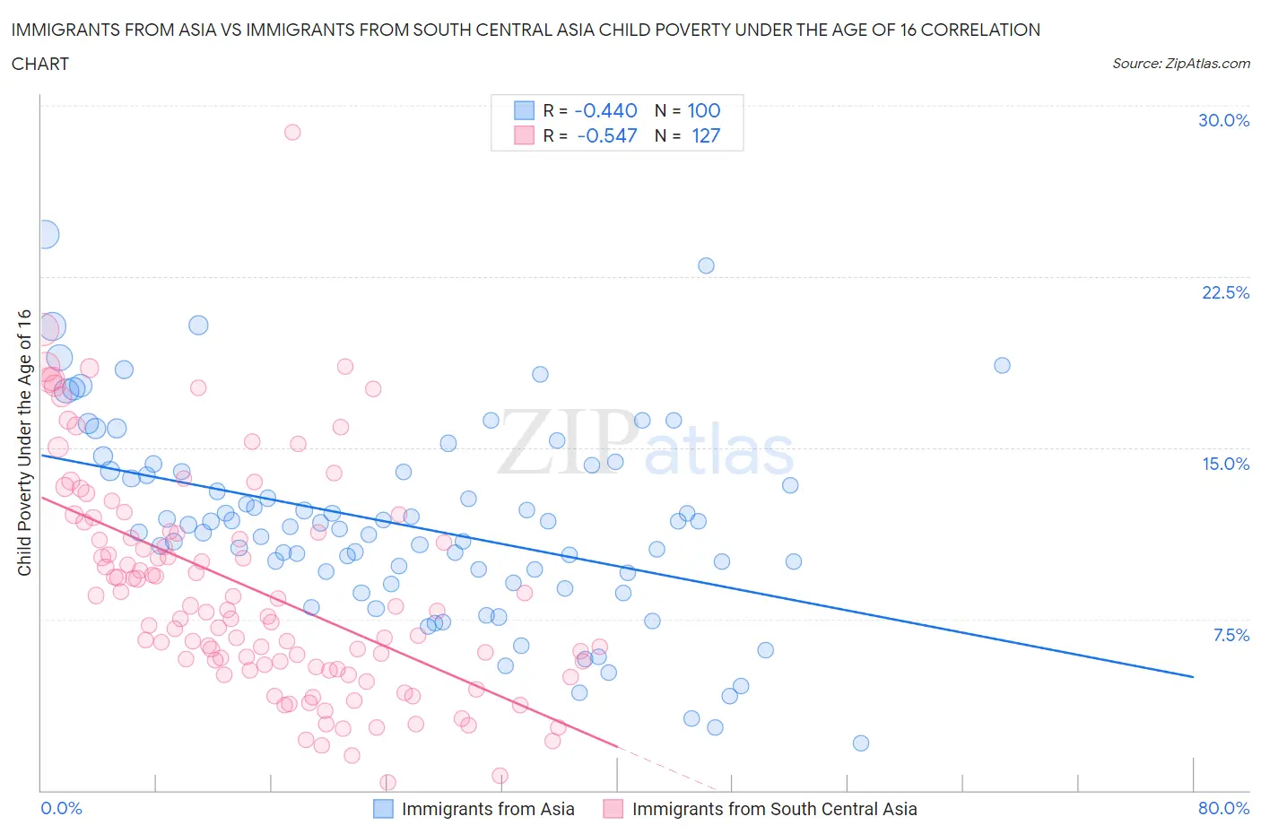 Immigrants from Asia vs Immigrants from South Central Asia Child Poverty Under the Age of 16