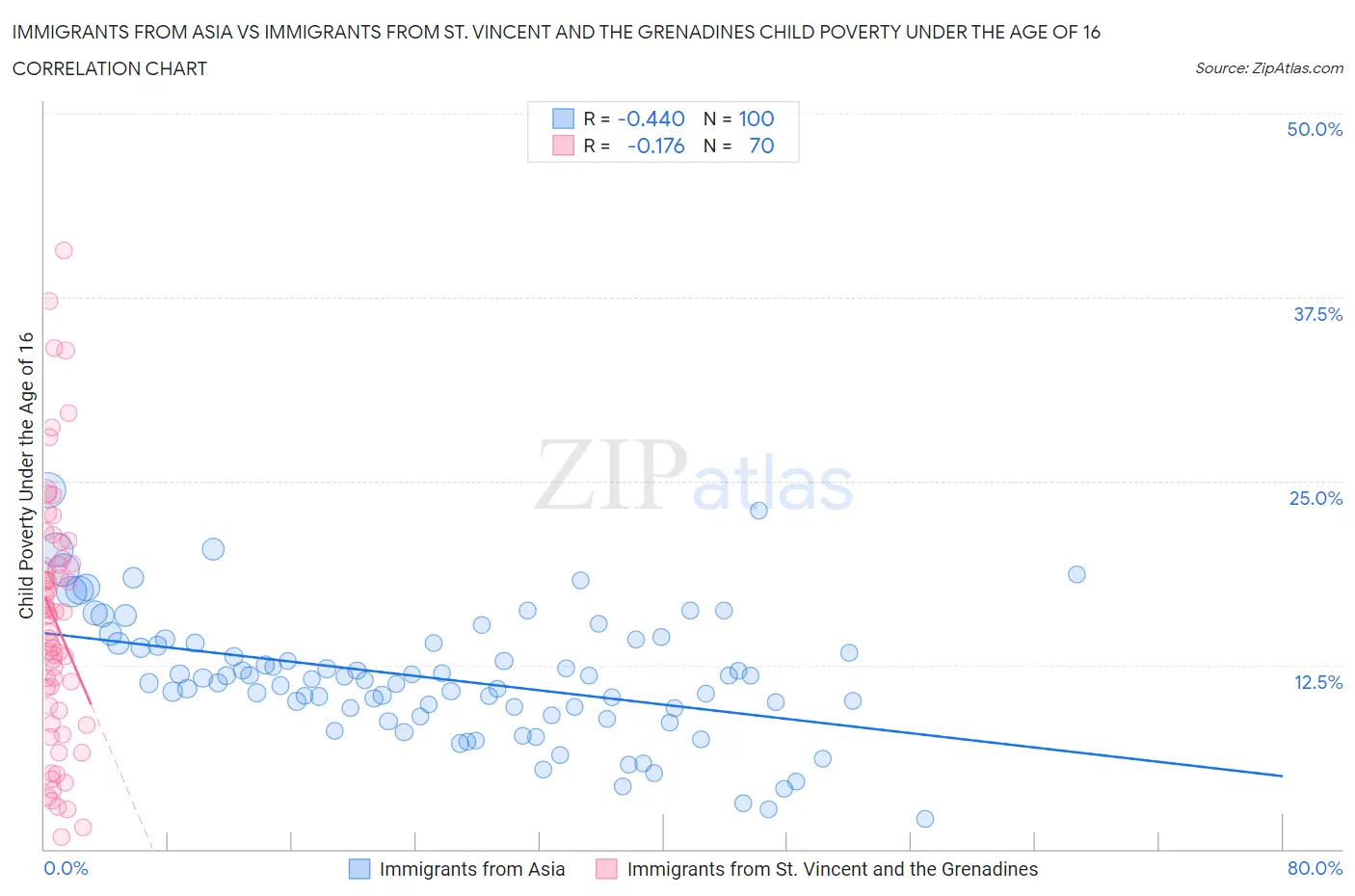 Immigrants from Asia vs Immigrants from St. Vincent and the Grenadines Child Poverty Under the Age of 16