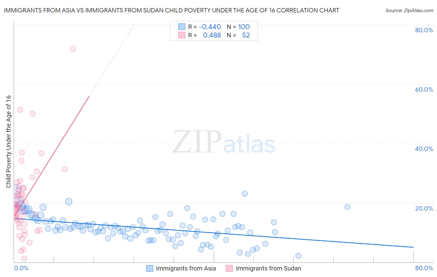 Immigrants from Asia vs Immigrants from Sudan Child Poverty Under the Age of 16