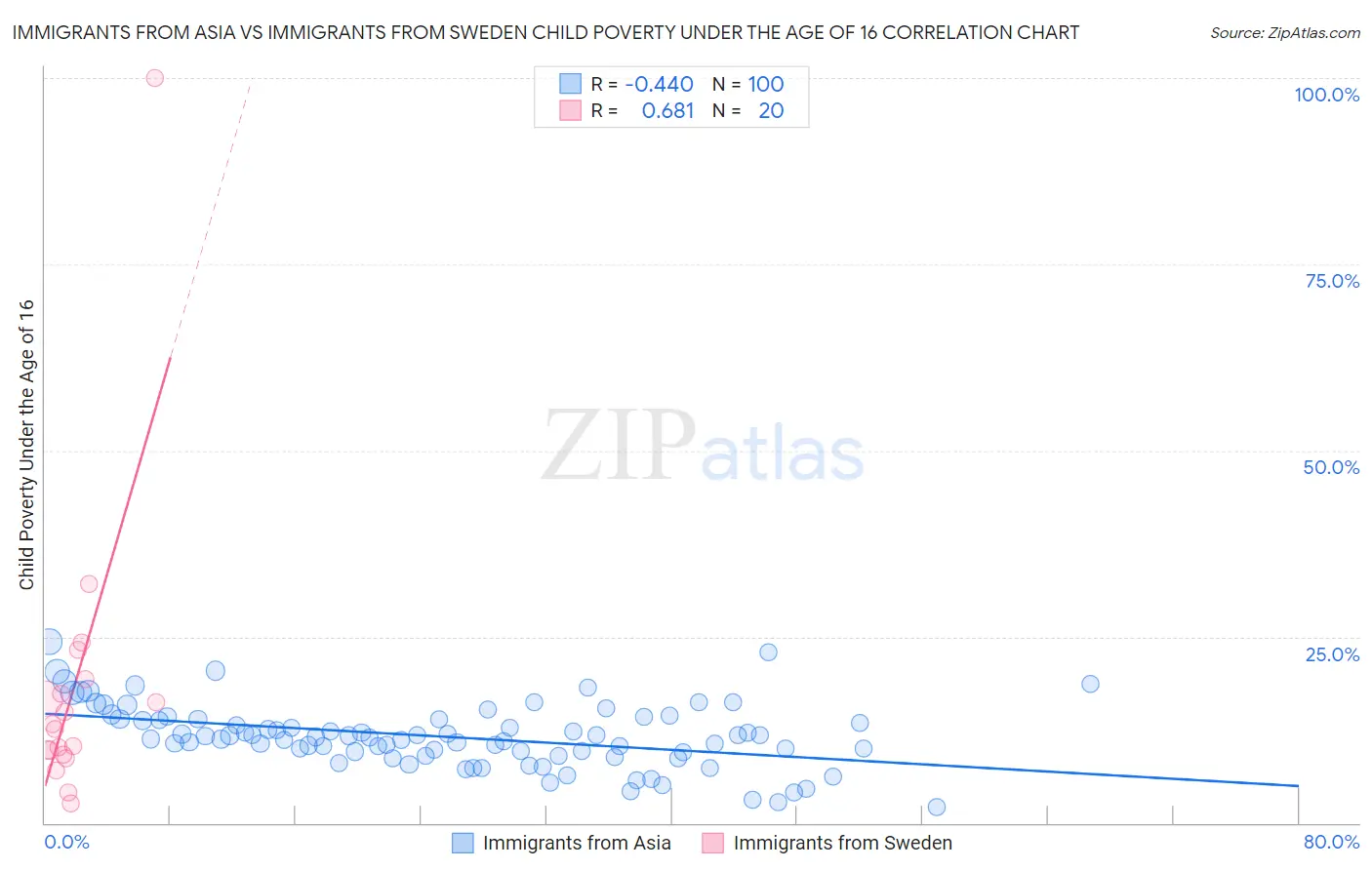 Immigrants from Asia vs Immigrants from Sweden Child Poverty Under the Age of 16