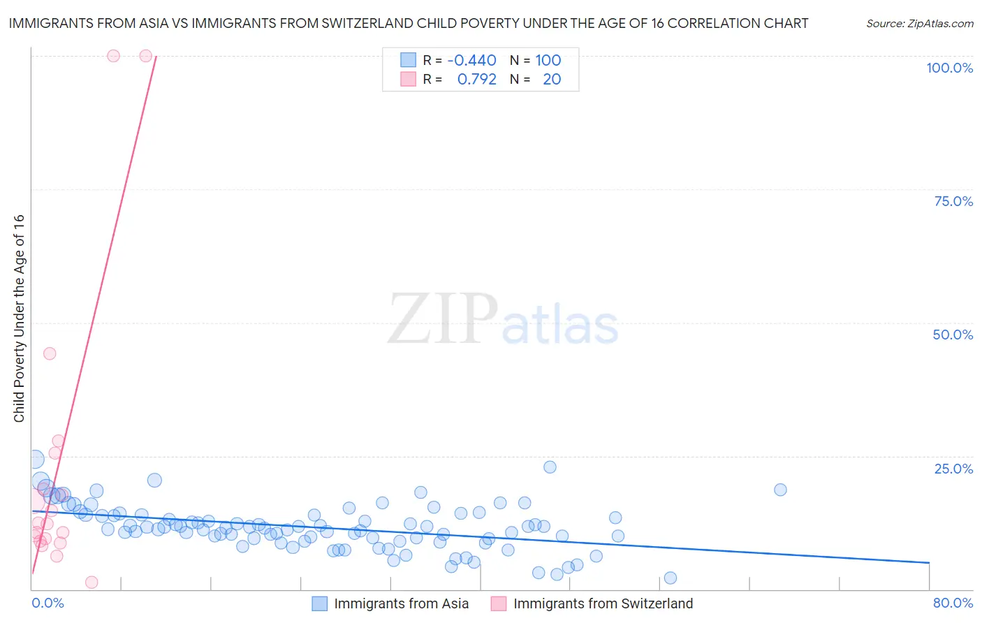 Immigrants from Asia vs Immigrants from Switzerland Child Poverty Under the Age of 16