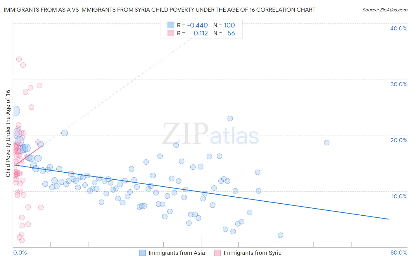 Immigrants from Asia vs Immigrants from Syria Child Poverty Under the Age of 16